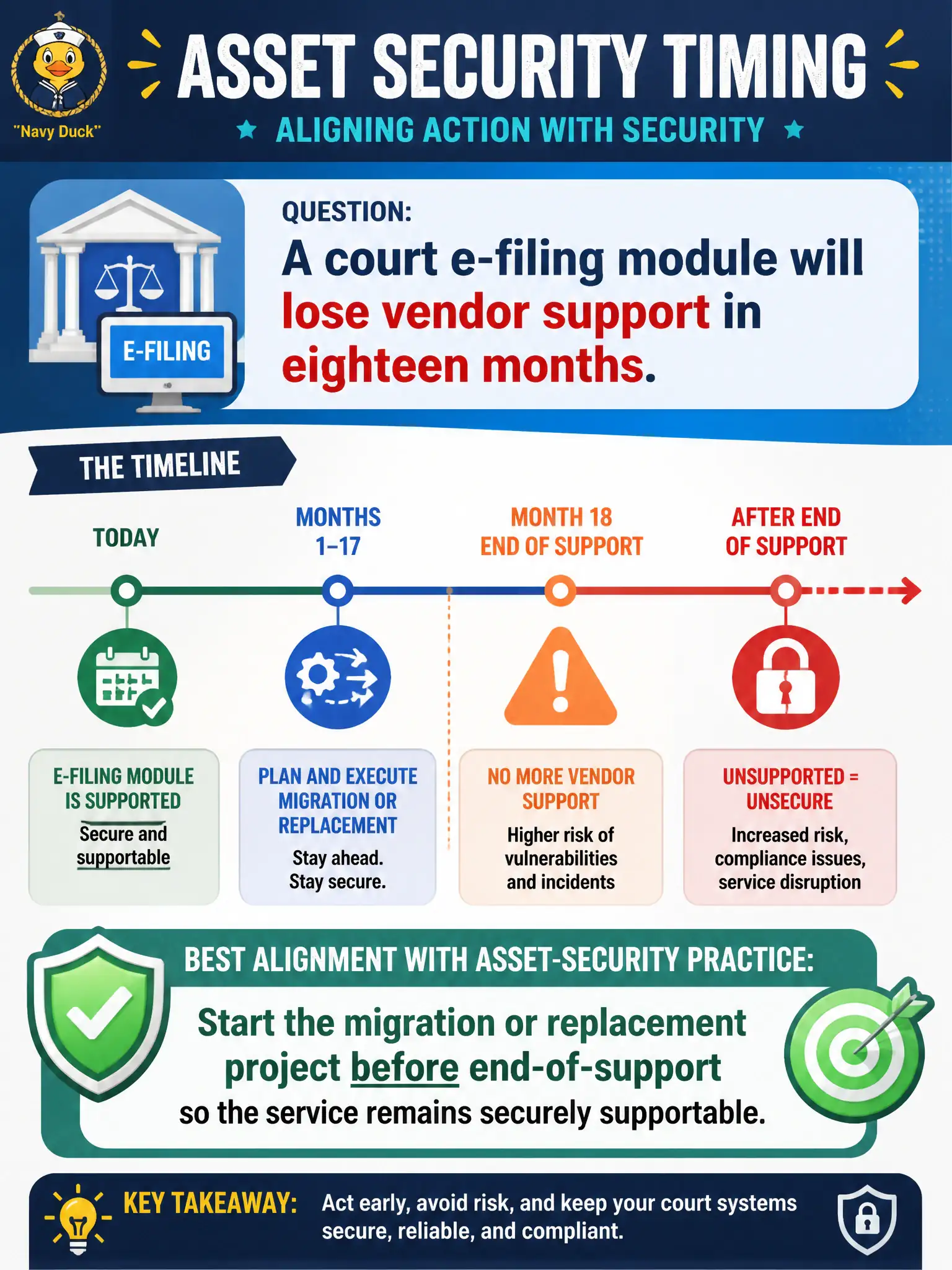 To Create an exciting colorful infographic that explains the concepts in the question: Question: A court e-filing module will lose vendor support in eighteen months. What timing best aligns with asset-security practice? Correct Answer: Start the migration or replacement project before end-of-support so the service remains securely supportable. Put EVERY visible label in double quotes. No people. No A/B/C/D letters. In one of the four corners put a little "Navy Duck".