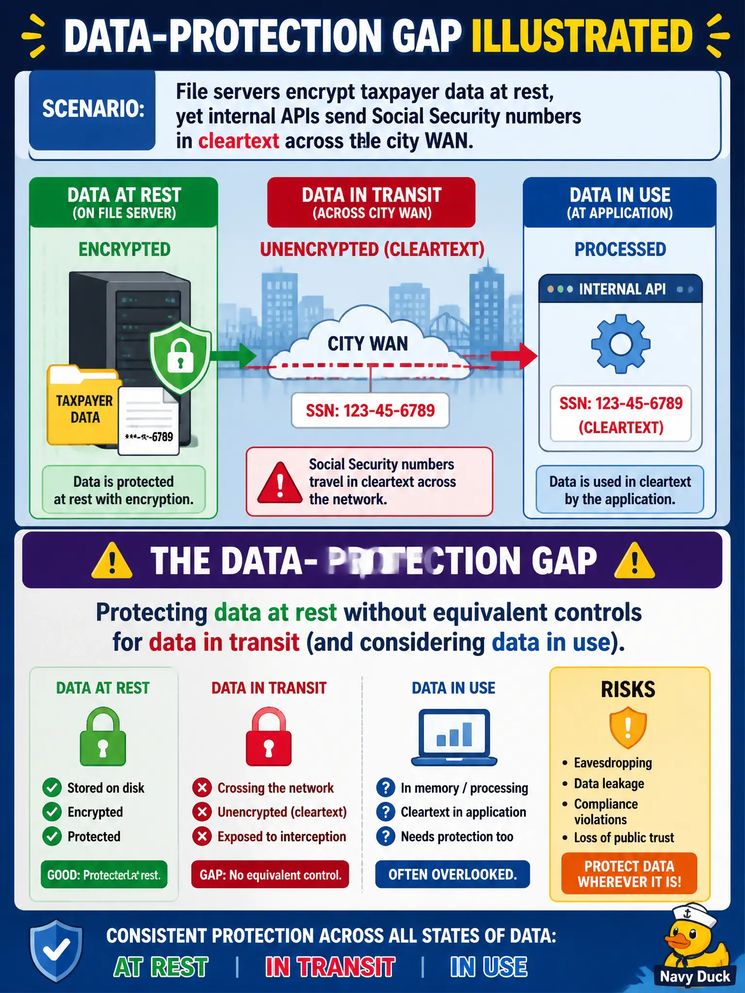 To Create an exciting colorful infographic that explains the concepts in the question: Question: File servers encrypt taxpayer data at rest, yet internal APIs send Social Security numbers in cleartext across the city WAN. Which data-protection gap is illustrated? Correct Answer: Protecting data at rest without equivalent controls for data in transit (and considering data in use). Put EVERY visible label in double quotes. No people. No A/B/C/D letters. In one of the four corners put a little "Navy Duck".