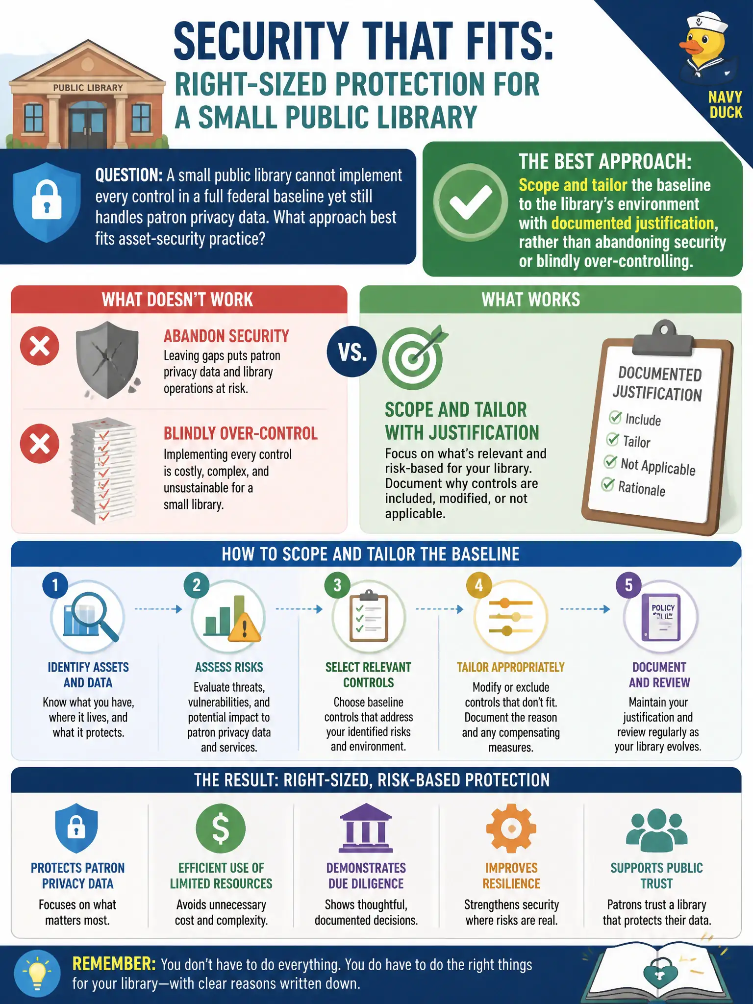 To Create an exciting colorful infographic that explains the concepts in the question: Question: A small public library cannot implement every control in a full federal baseline yet still handles patron privacy data. What approach best fits asset-security practice? Correct Answer: Scope and tailor the baseline to the library's environment with documented justification, rather than abandoning security or blindly over-controlling. Put EVERY visible label in double quotes. No people. No A/B/C/D letters. In one of the four corners put a little "Navy Duck".