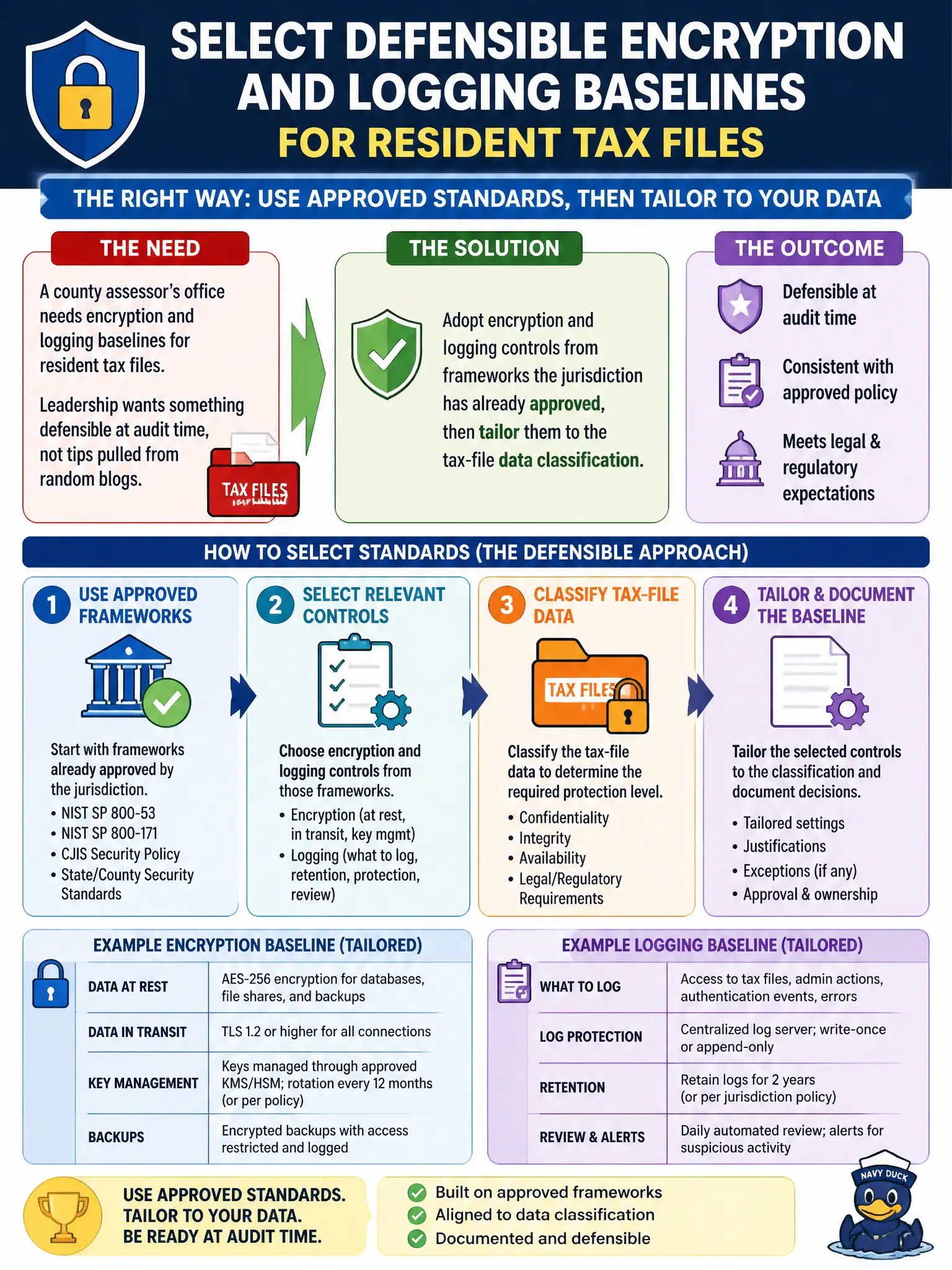 To Create an exciting colorful infographic that explains the concepts in the question: Question: A county assessor’s office needs encryption and logging baselines for resident tax files. Leadership wants something defensible at audit time, not tips pulled from random blogs. How should the security architect select those standards? Correct Answer: Adopt encryption and logging controls from frameworks the jurisdiction has already approved, then tailor them to the tax-file data classification Put EVERY visible label in double quotes. No people. No A/B/C/D letters. In one of the four corners put a little "Navy Duck".