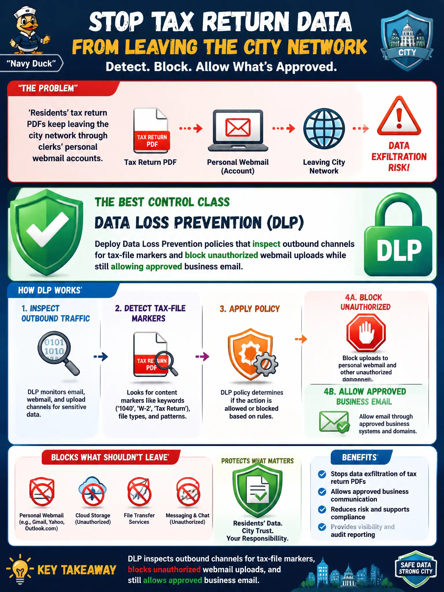 To Create an exciting colorful infographic that explains the concepts in the question: Question: Residents’ tax return PDFs keep leaving the city network through clerks’ personal webmail accounts. Which control class best detects and blocks that exfiltration while still allowing approved business email? Correct Answer: Deploy Data Loss Prevention policies that inspect outbound channels for tax-file markers and block unauthorized webmail uploads Put EVERY visible label in double quotes. No people. No A/B/C/D letters. In one of the four corners put a little "Navy Duck".