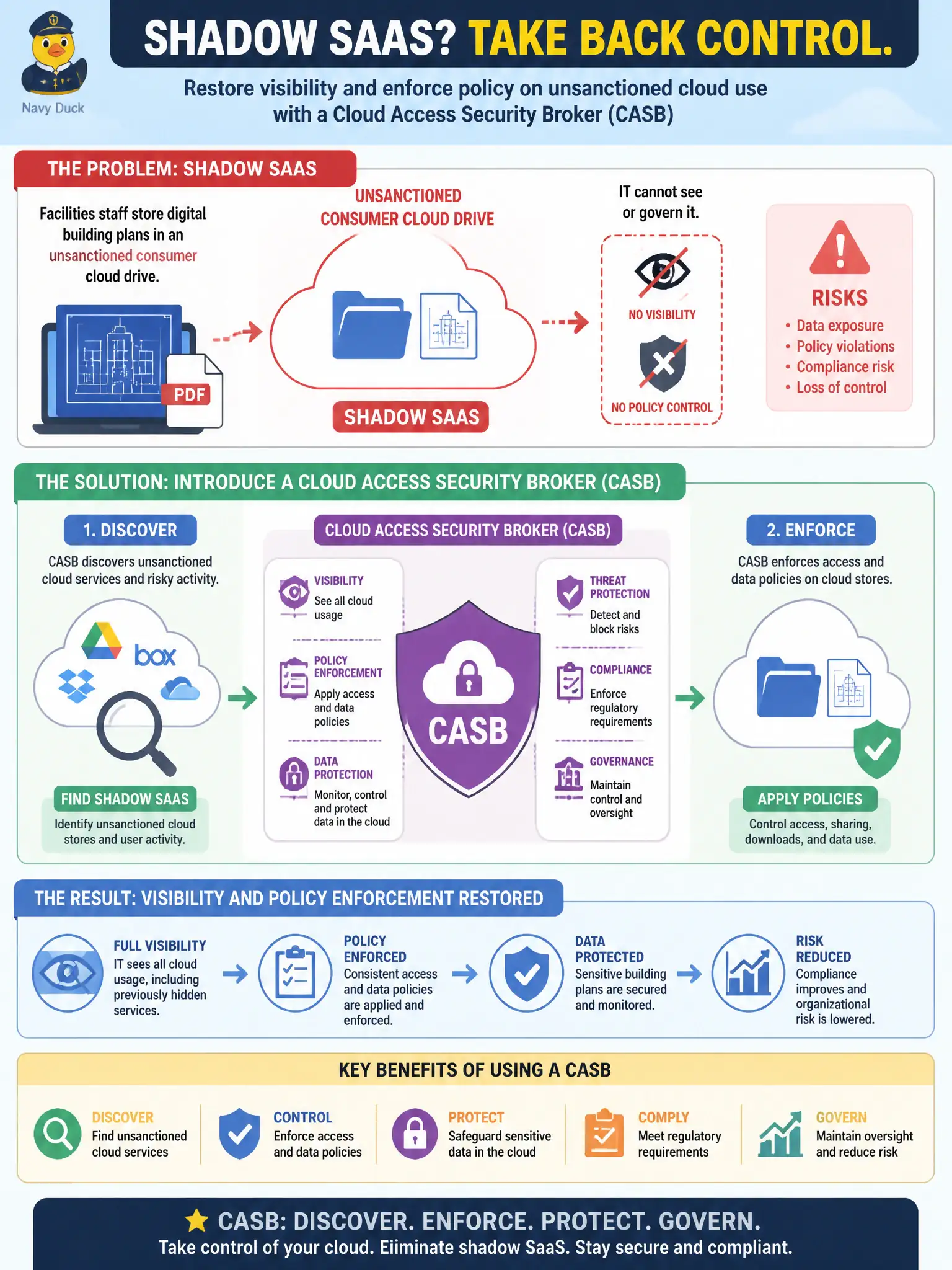 To Create an exciting colorful infographic that explains the concepts in the question: Question: Facilities staff store digital building plans in an unsanctioned consumer cloud drive that IT cannot see or govern. Which control approach best restores visibility and policy enforcement over that shadow SaaS use? Correct Answer: Introduce a Cloud Access Security Broker to discover unsanctioned services and enforce access and data policies on cloud stores Put EVERY visible label in double quotes. No people. No A/B/C/D letters. In one of the four corners put a little "Navy Duck".