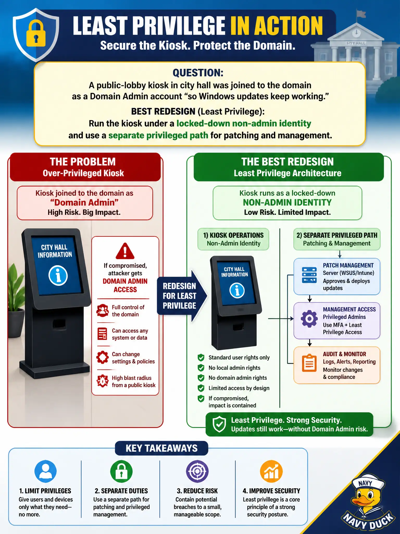 To Create an exciting colorful infographic that explains the concepts in the question: Question: A public-lobby kiosk in city hall was joined to the domain as a Domain Admin account “so Windows updates keep working.” What redesign best applies least privilege? Correct Answer: Run the kiosk under a locked-down non-admin identity and use a separate privileged path for patching and management Put EVERY visible label in double quotes. No people. No A/B/C/D letters. In one of the four corners put a little "Navy Duck".