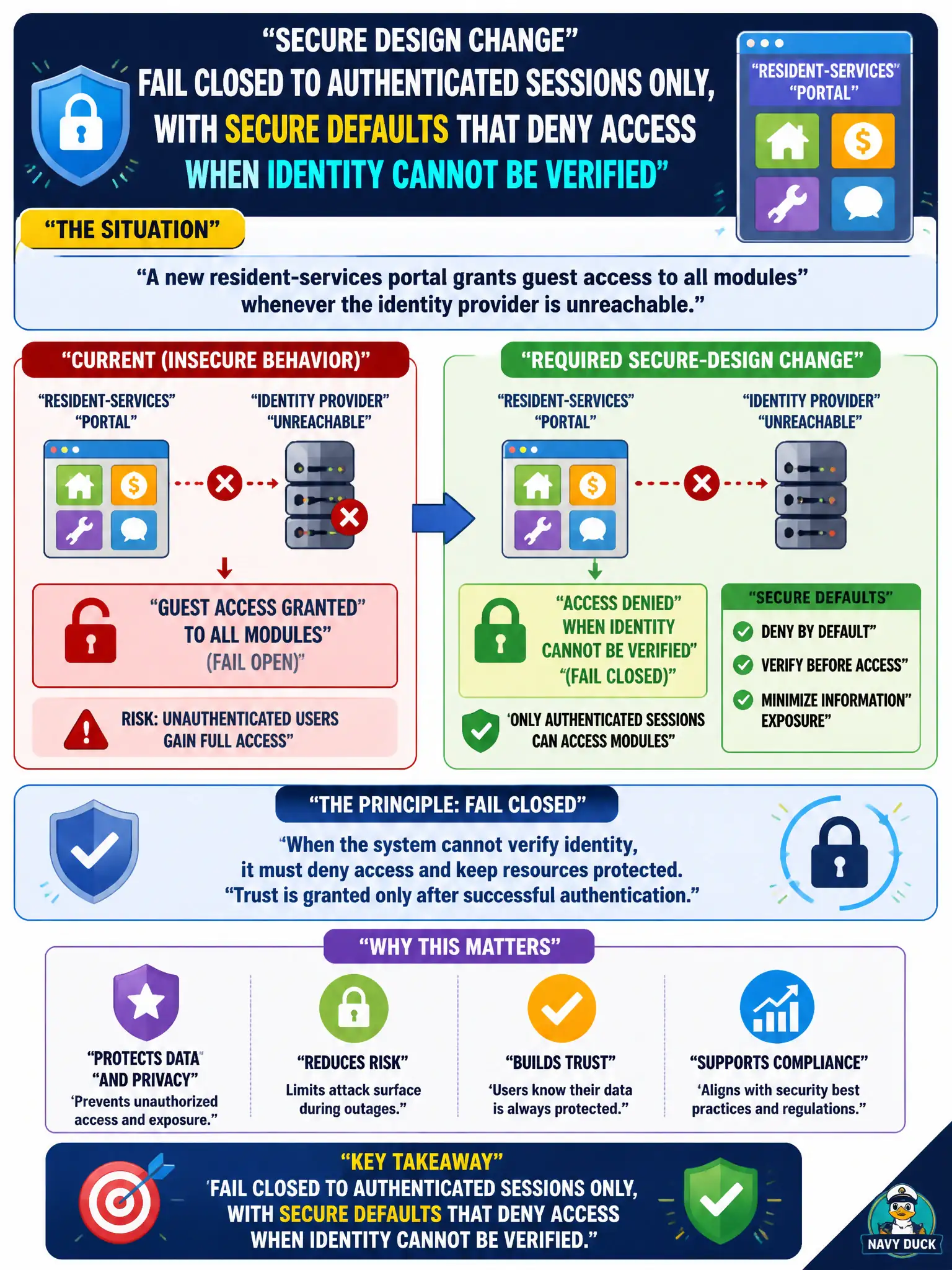 To Create an exciting colorful infographic that explains the concepts in the question: Question: A new resident-services portal grants guest access to all modules whenever the identity provider is unreachable. What secure-design change should the architect require? Correct Answer: Fail closed to authenticated sessions only, with secure defaults that deny access when identity cannot be verified Put EVERY visible label in double quotes. No people. No A/B/C/D letters. In one of the four corners put a little "Navy Duck".
