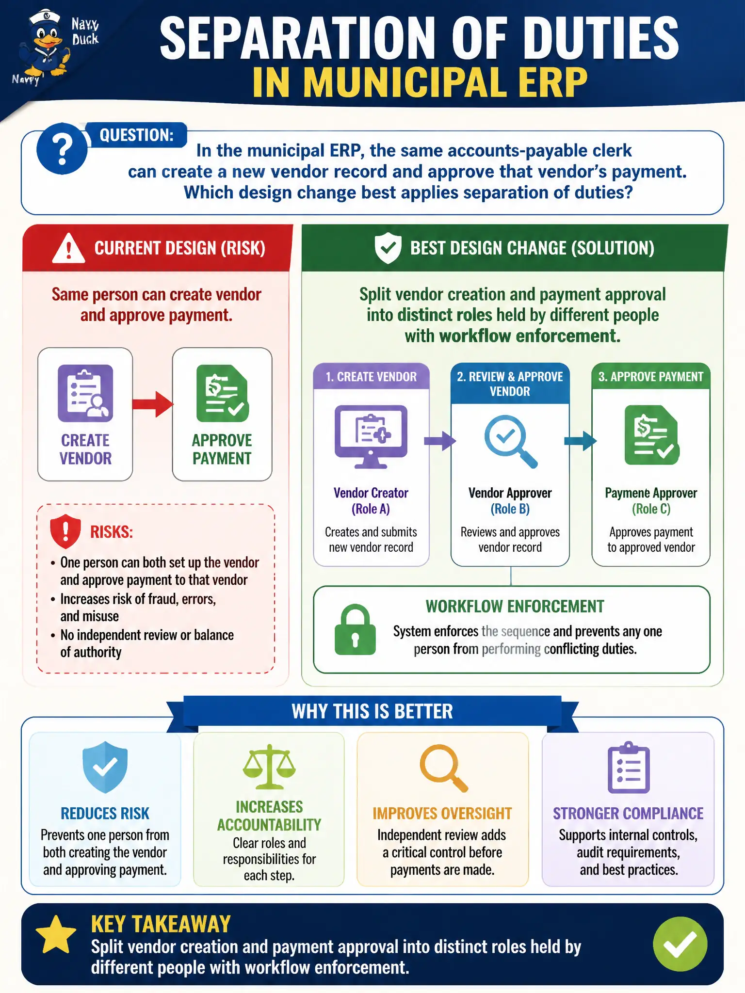 To Create an exciting colorful infographic that explains the concepts in the question: Question: In the municipal ERP, the same accounts-payable clerk can create a new vendor record and approve that vendor’s payment. Which design change best applies separation of duties? Correct Answer: Split vendor creation and payment approval into distinct roles held by different people with workflow enforcement Put EVERY visible label in double quotes. No people. No A/B/C/D letters. In one of the four corners put a little "Navy Duck".