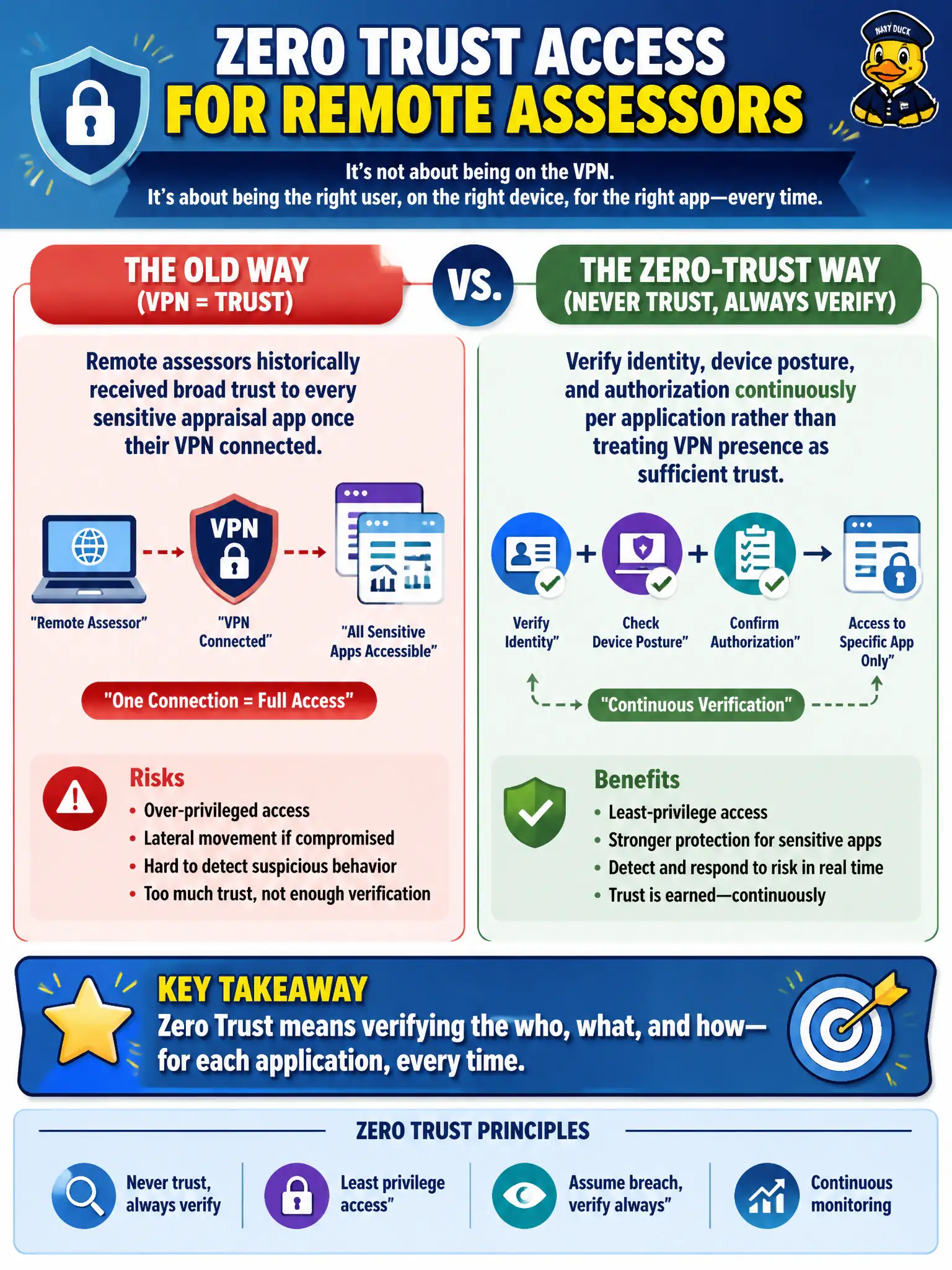 To Create an exciting colorful infographic that explains the concepts in the question: Question: Remote assessors historically received broad trust to every sensitive appraisal app once their VPN connected. What access design best aligns with zero-trust principles? Correct Answer: Verify identity, device posture, and authorization continuously per application rather than treating VPN presence as sufficient trust Put EVERY visible label in double quotes. No people. No A/B/C/D letters. In one of the four corners put a little "Navy Duck".