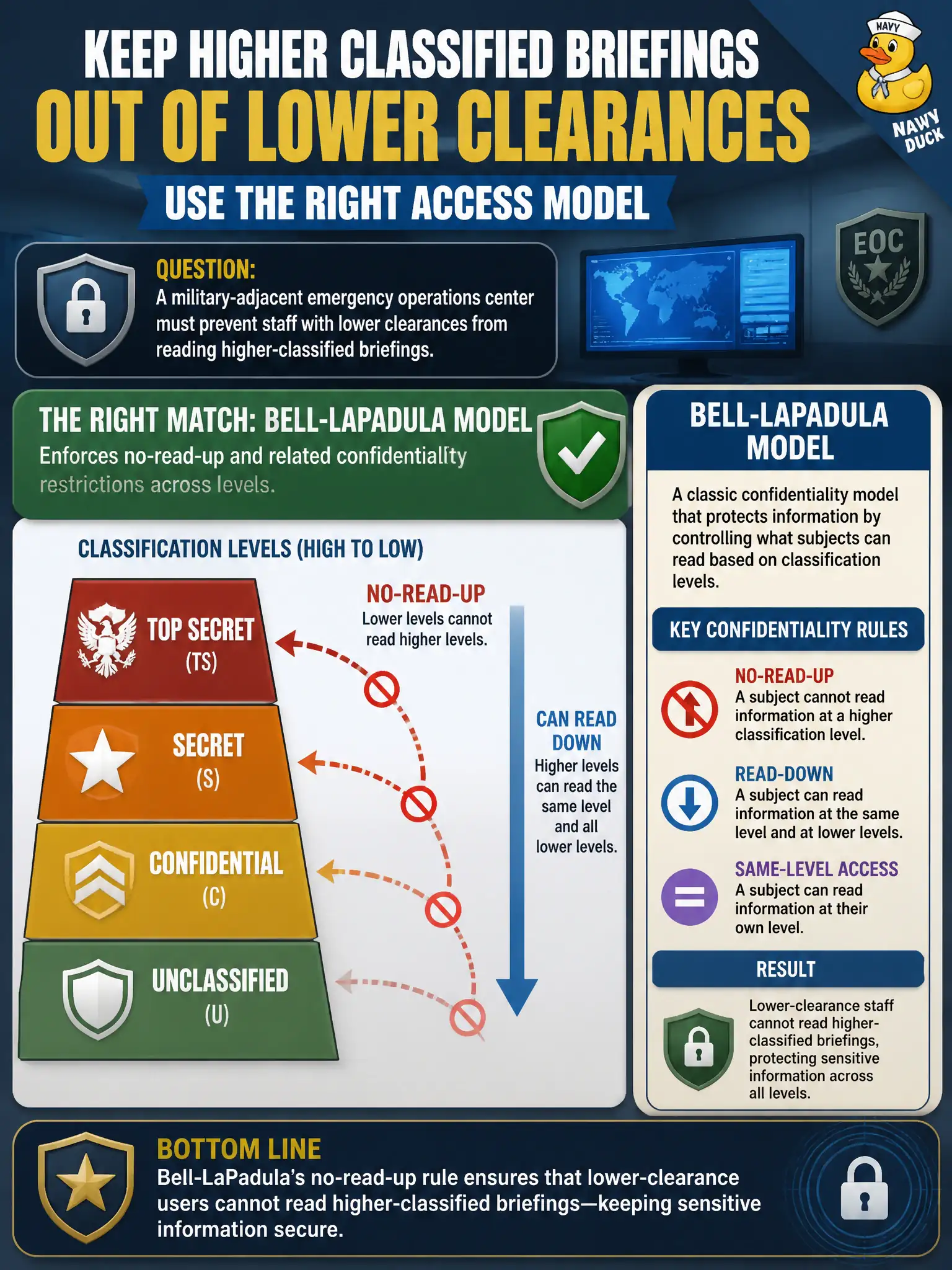 To Create an exciting colorful infographic that explains the concepts in the question: Question: A military-adjacent emergency operations center must prevent staff with lower clearances from reading higher-classified briefings. Which classic access model’s confidentiality rules best match that goal? Correct Answer: Bell-LaPadula, enforcing no-read-up and related confidentiality restrictions across levels Put EVERY visible label in double quotes. No people. No A/B/C/D letters. In one of the four corners put a little "Navy Duck".