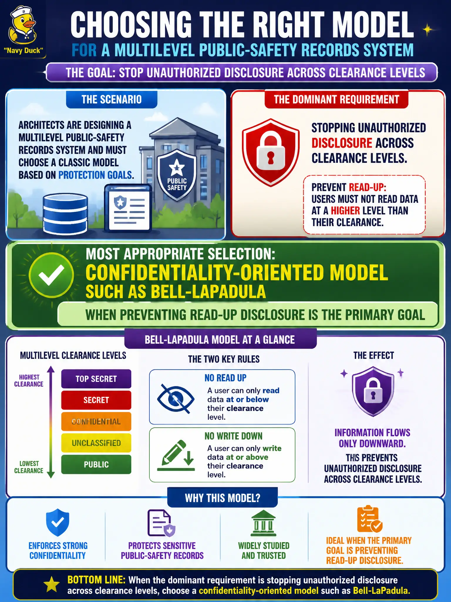 To Create an exciting colorful infographic that explains the concepts in the question: Question: Architects designing a multilevel public-safety records system must choose a classic model based on protection goals. When the dominant requirement is stopping unauthorized disclosure across clearance levels, which selection is most appropriate? Correct Answer: Select a confidentiality-oriented model such as Bell-LaPadula when preventing read-up disclosure is the primary goal Put EVERY visible label in double quotes. No people. No A/B/C/D letters. In one of the four corners put a little "Navy Duck".
