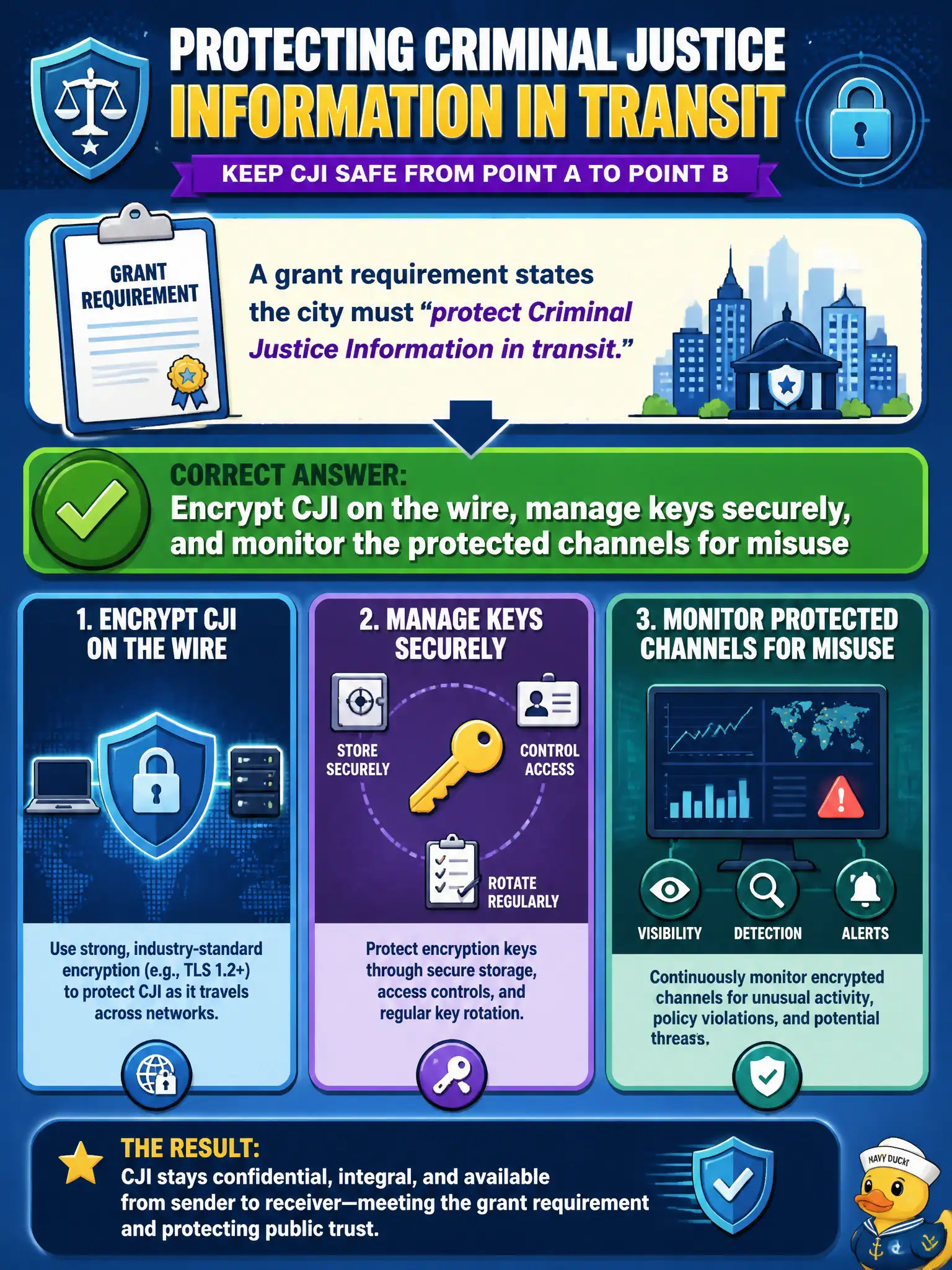 To Create an exciting colorful infographic that explains the concepts in the question: Question: A grant requirement states the city must "protect Criminal Justice Information in transit." Which control set best follows from that stated requirement? Correct Answer: Encrypt CJI on the wire, manage keys securely, and monitor the protected channels for misuse Put EVERY visible label in double quotes. No people. No A/B/C/D letters. In one of the four corners put a little "Navy Duck".