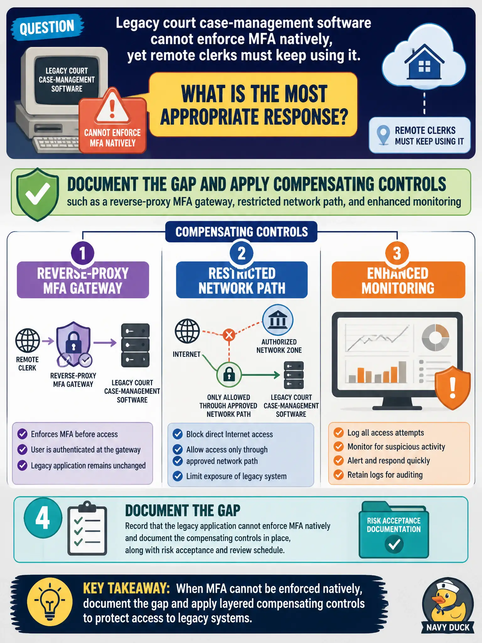 To Create an exciting colorful infographic that explains the concepts in the question: Question: Legacy court case-management software cannot enforce MFA natively, yet remote clerks must keep using it. What is the most appropriate response? Correct Answer: Document the gap and apply compensating controls such as a reverse-proxy MFA gateway, restricted network path, and enhanced monitoring Put EVERY visible label in double quotes. No people. No A/B/C/D letters. In one of the four corners put a little "Navy Duck".