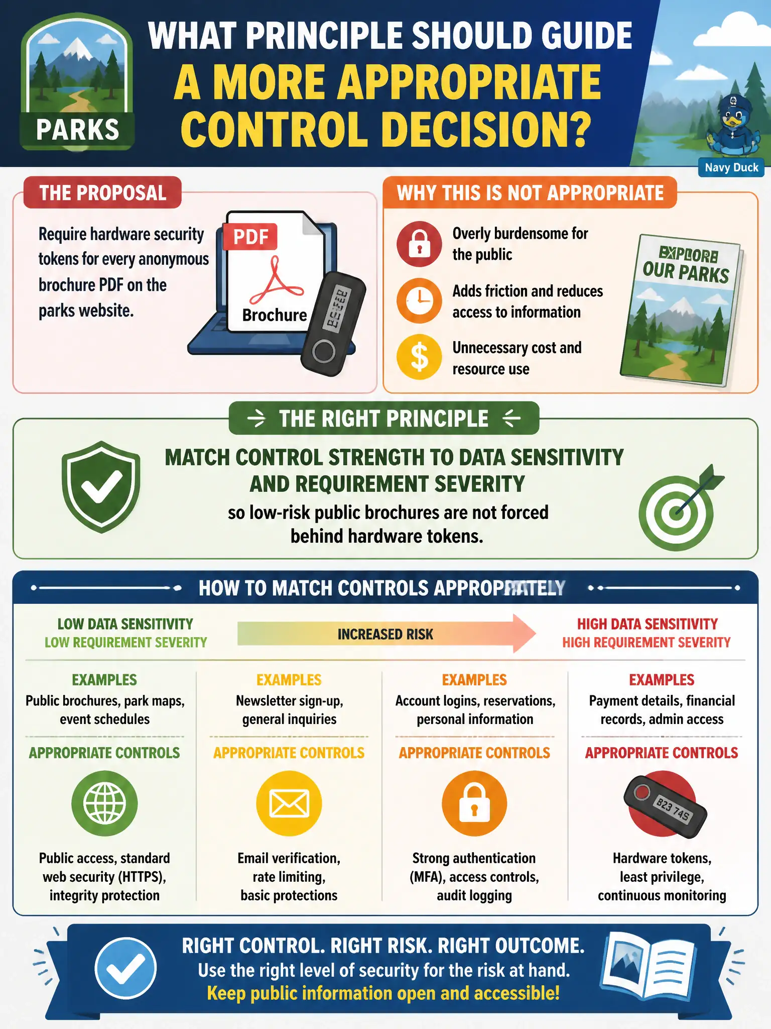 To Create an exciting colorful infographic that explains the concepts in the question: Question: A proposal would require hardware security tokens for every anonymous brochure PDF on the parks website. What principle should guide a more appropriate control decision? Correct Answer: Match control strength to data sensitivity and requirement severity so low-risk public brochures are not forced behind hardware tokens Put EVERY visible label in double quotes. No people. No A/B/C/D letters. In one of the four corners put a little "Navy Duck".