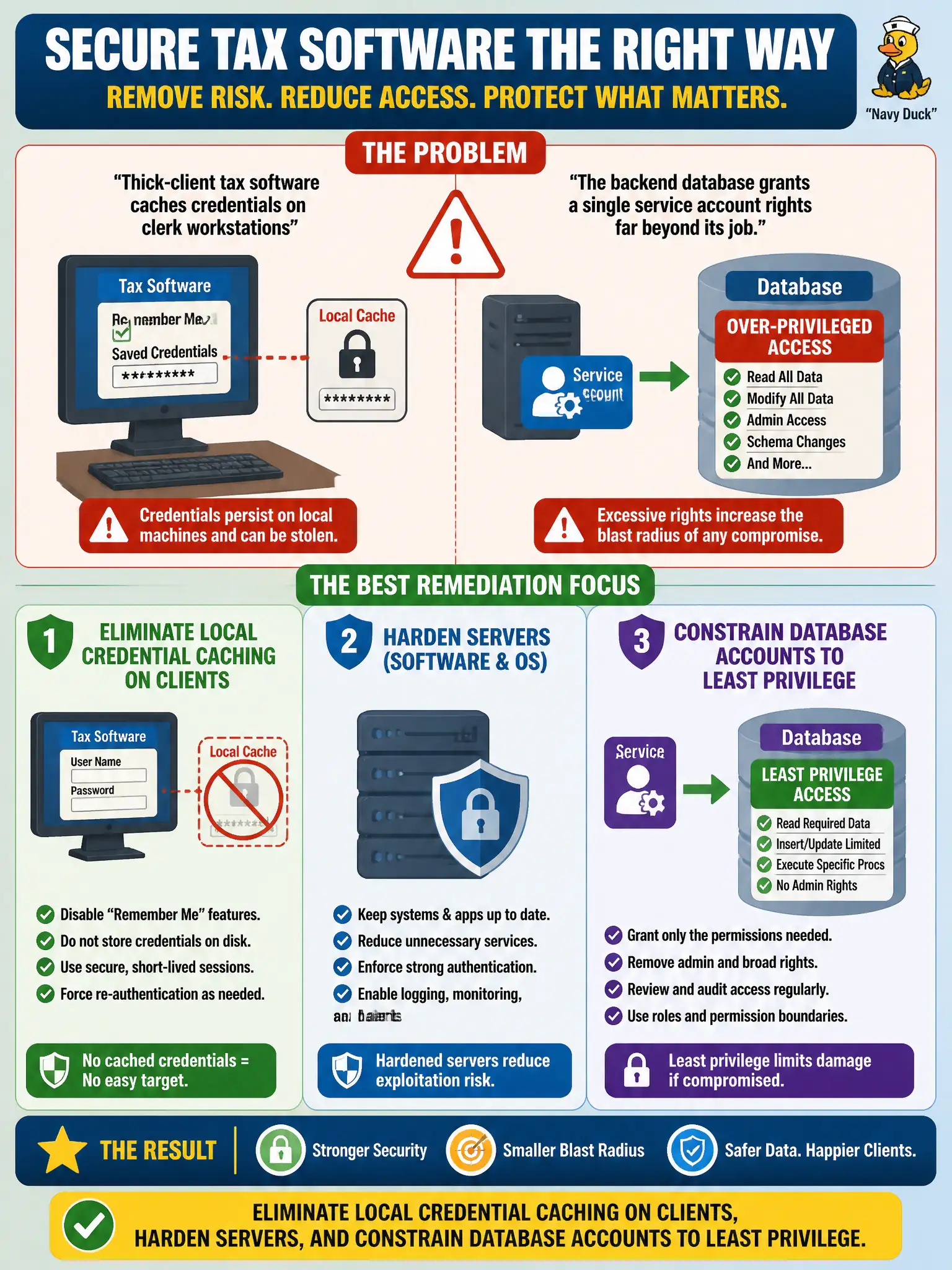 To Create an exciting colorful infographic that explains the concepts in the question: Question: Thick-client tax software caches credentials on clerk workstations, and the backend database grants a single service account rights far beyond its job. What is the best remediation focus? Correct Answer: Eliminate local credential caching on clients, harden servers, and constrain database accounts to least privilege Put EVERY visible label in double quotes. No people. No A/B/C/D letters. In one of the four corners put a little "Navy Duck".