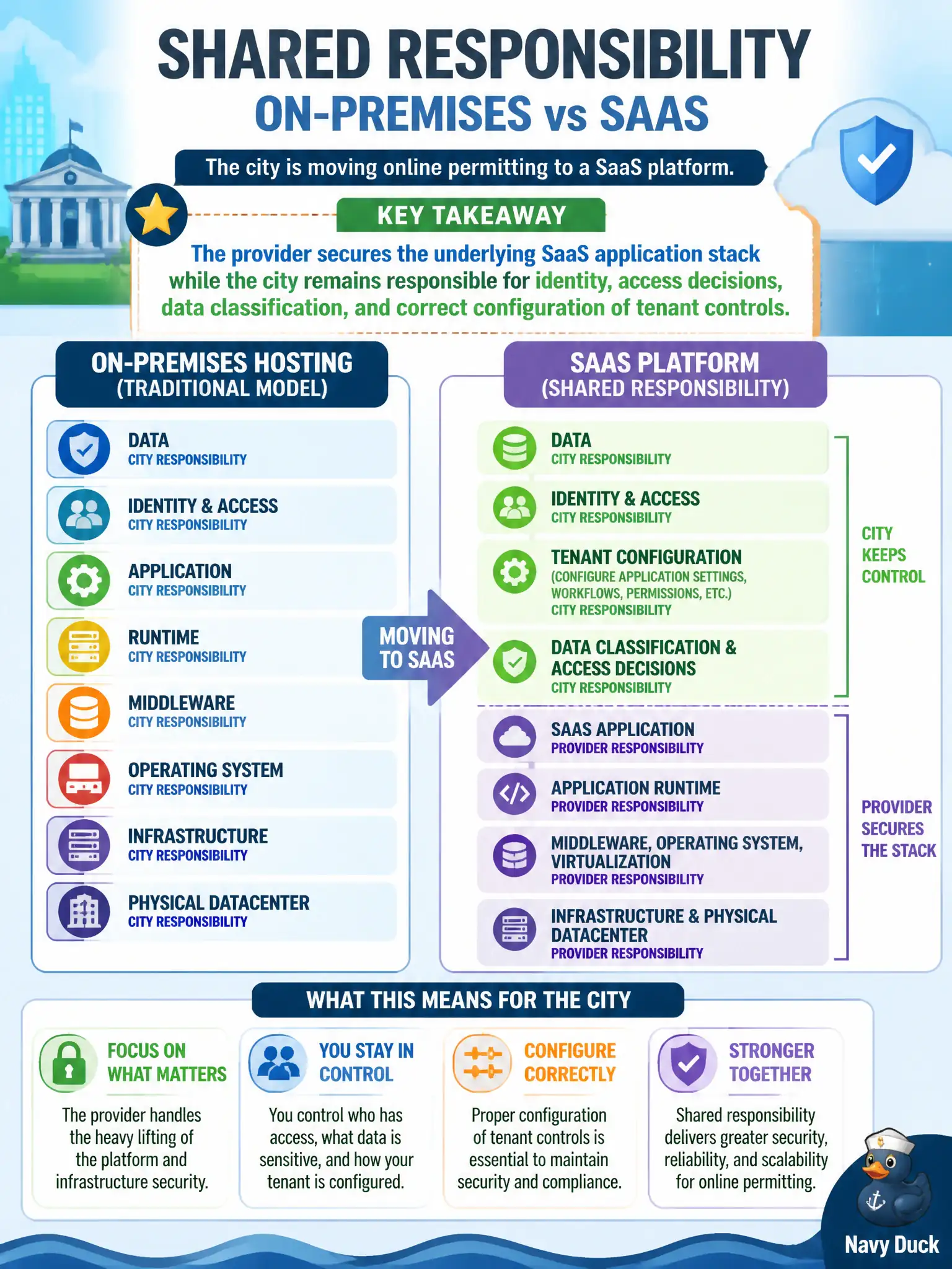 To Create an exciting colorful infographic that explains the concepts in the question: Question: The city is moving online permitting to a SaaS platform. Which statement best reflects how shared responsibility changes versus on-premises hosting? Correct Answer: The provider secures the underlying SaaS application stack while the city remains responsible for identity, access decisions, data classification, and correct configuration of tenant controls Put EVERY visible label in double quotes. No people. No A/B/C/D letters. In one of the four corners put a little "Navy Duck".