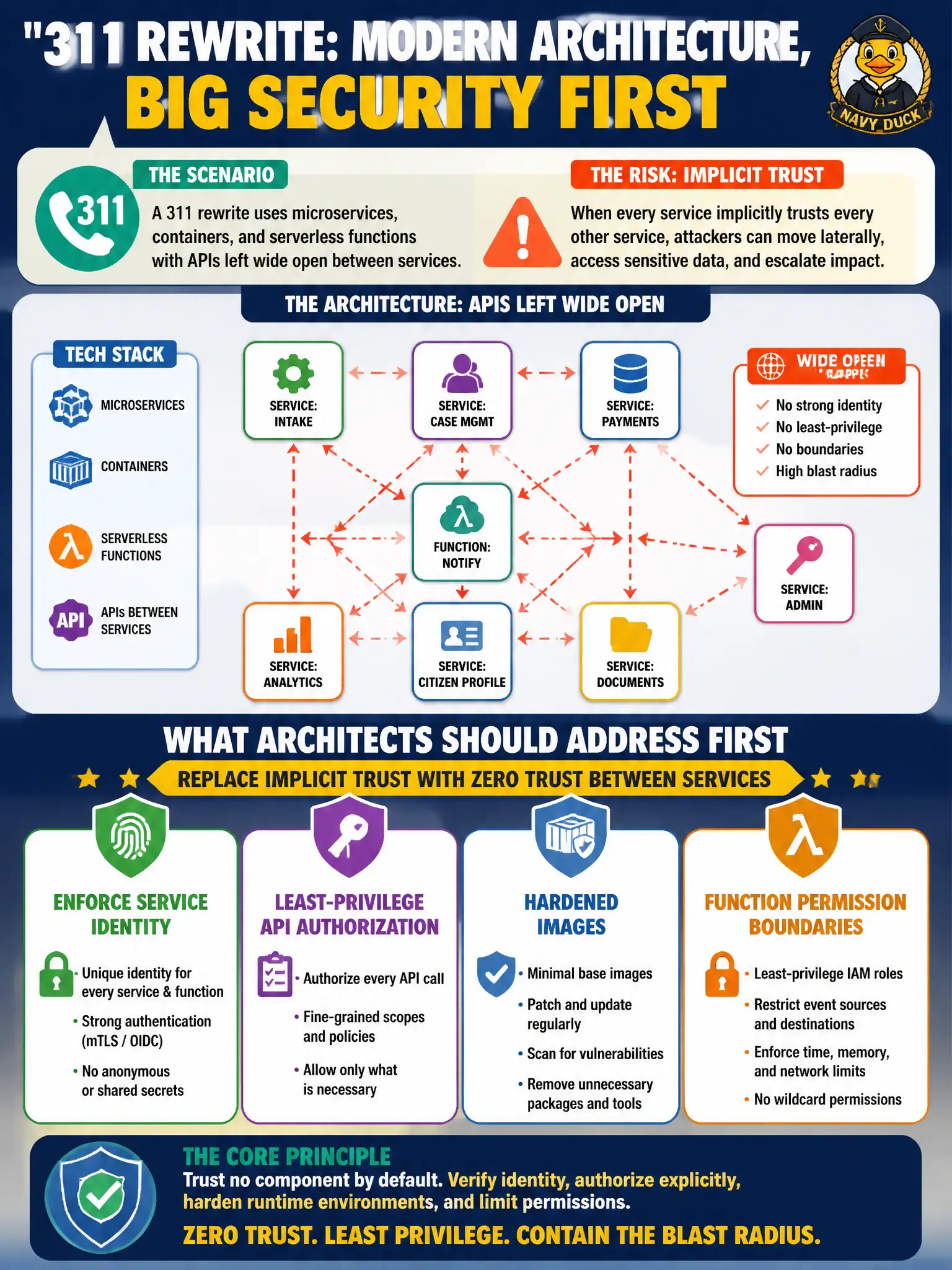 To Create an exciting colorful infographic that explains the concepts in the question: Question: A 311 rewrite uses microservices, containers, and serverless functions with APIs left wide open between services. Which security concern should architects address first among those patterns? Correct Answer: Enforce service identity, least-privilege API authorization, hardened images, and function permission boundaries instead of implicit trust between components Put EVERY visible label in double quotes. No people. No A/B/C/D letters. In one of the four corners put a little "Navy Duck".