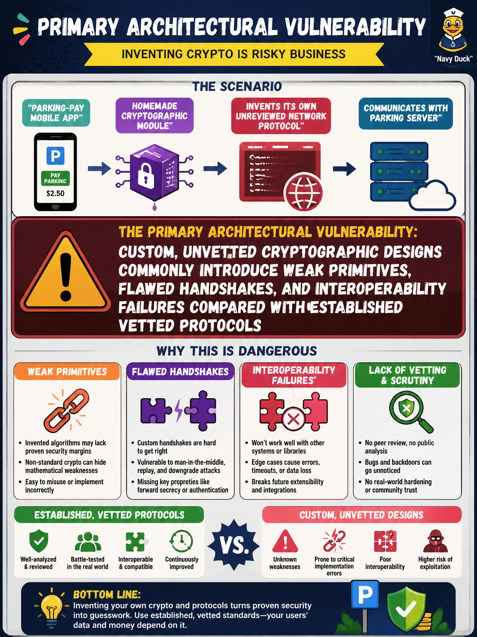 To Create an exciting colorful infographic that explains the concepts in the question: Question: A parking-pay mobile app includes a homegrown cryptographic module that invents its own unreviewed network protocol. What is the primary architectural vulnerability? Correct Answer: Custom, unvetted cryptographic designs commonly introduce weak primitives, flawed handshakes, and interoperability failures compared with established vetted protocols Put EVERY visible label in double quotes. No people. No A/B/C/D letters. In one of the four corners put a little "Navy Duck".