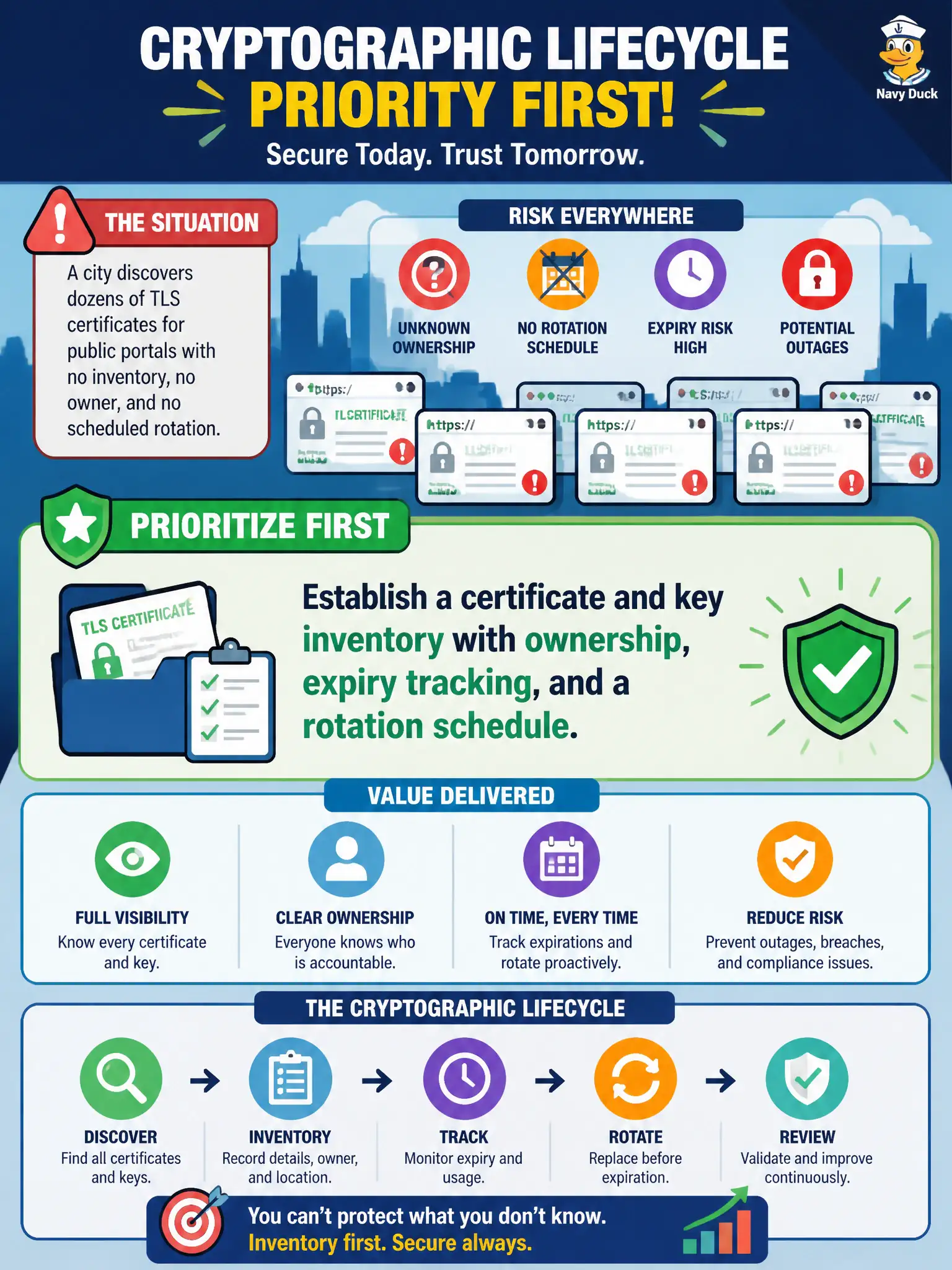 To Create an exciting colorful infographic that explains the concepts in the question: Question: A city discovers dozens of TLS certificates for public portals with no inventory, no owner, and no scheduled rotation. Which cryptographic lifecycle action should the security architect prioritize first? Correct Answer: Establish a certificate and key inventory with ownership, expiry tracking, and a rotation schedule. Put EVERY visible label in double quotes. No people. No A/B/C/D letters. In one of the four corners put a little "Navy Duck".