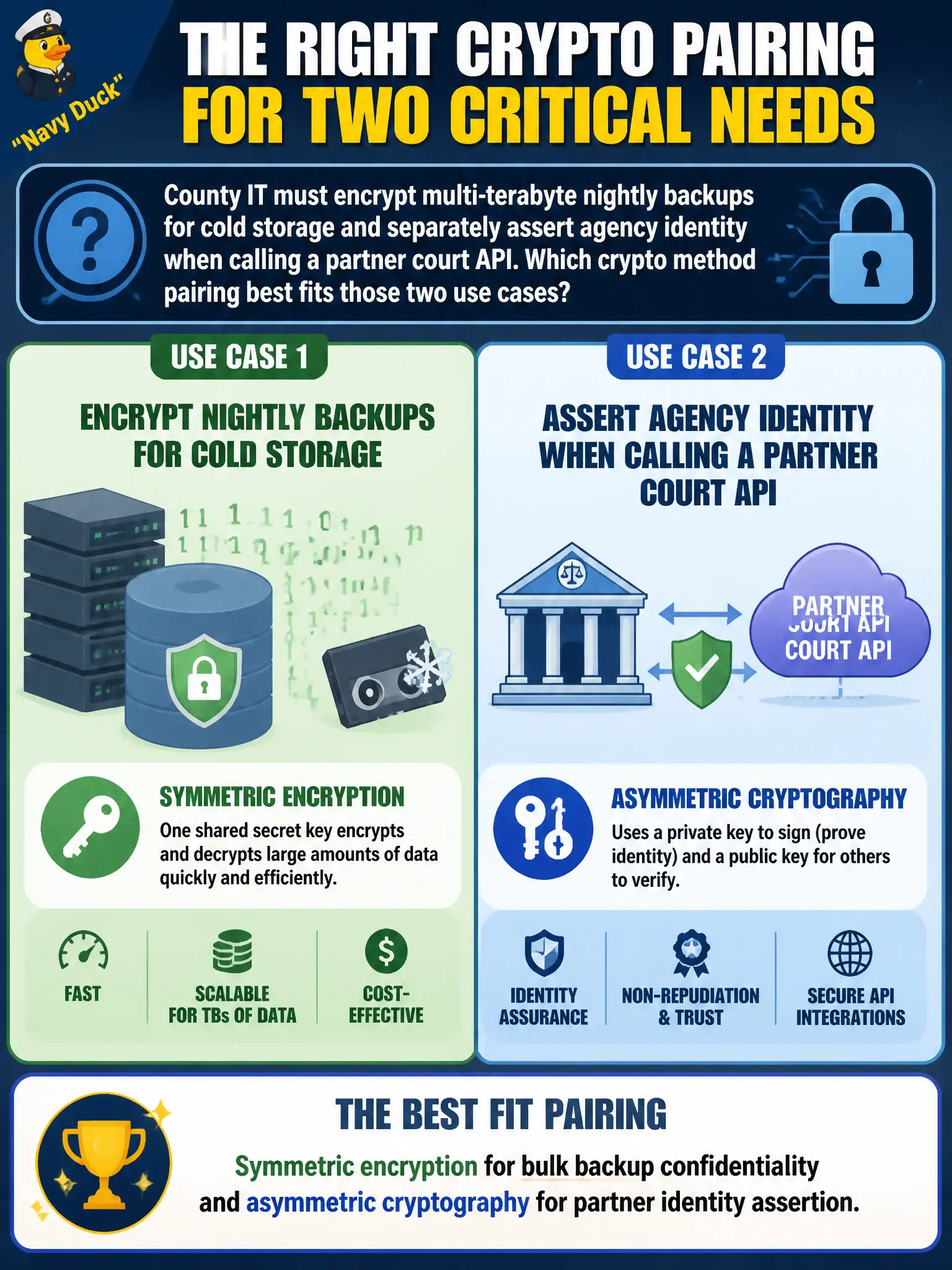 To Create an exciting colorful infographic that explains the concepts in the question: Question: County IT must encrypt multi-terabyte nightly backups for cold storage and separately assert agency identity when calling a partner court API. Which crypto method pairing best fits those two use cases? Correct Answer: Symmetric encryption for bulk backup confidentiality and asymmetric cryptography for partner identity assertion. Put EVERY visible label in double quotes. No people. No A/B/C/D letters. In one of the four corners put a little "Navy Duck".