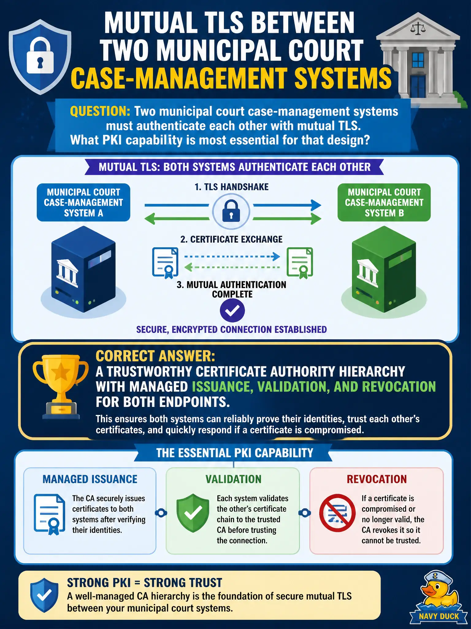 To Create an exciting colorful infographic that explains the concepts in the question: Question: Two municipal court case-management systems must authenticate each other with mutual TLS. What PKI capability is most essential for that design? Correct Answer: A trustworthy certificate authority hierarchy with managed issuance, validation, and revocation for both endpoints. Put EVERY visible label in double quotes. No people. No A/B/C/D letters. In one of the four corners put a little "Navy Duck".
