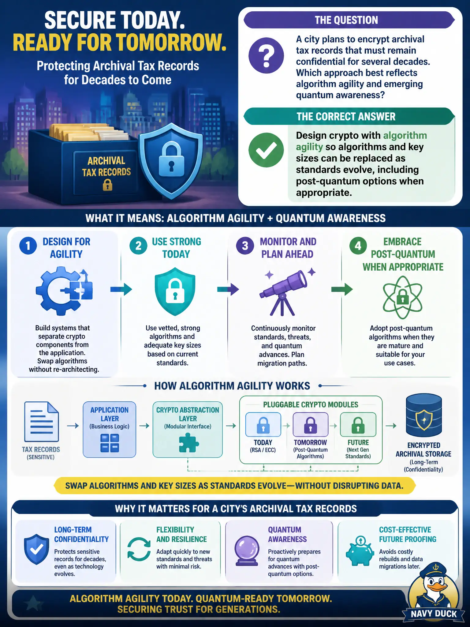 To Create an exciting colorful infographic that explains the concepts in the question: Question: A city plans to encrypt archival tax records that must remain confidential for several decades. Which approach best reflects algorithm agility and emerging quantum awareness? Correct Answer: Design crypto with algorithm agility so algorithms and key sizes can be replaced as standards evolve, including post-quantum options when appropriate. Put EVERY visible label in double quotes. No people. No A/B/C/D letters. In one of the four corners put a little "Navy Duck".
