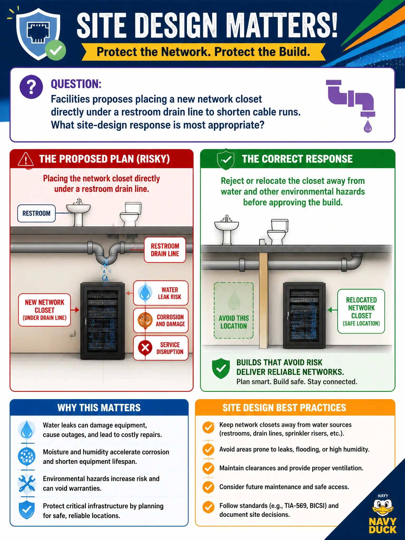 To Create an exciting colorful infographic that explains the concepts in the question: Question: Facilities proposes placing a new network closet directly under a restroom drain line to shorten cable runs. What site-design response is most appropriate? Correct Answer: Reject or relocate the closet away from water and other environmental hazards before approving the build. Put EVERY visible label in double quotes. No people. No A/B/C/D letters. In one of the four corners put a little "Navy Duck".