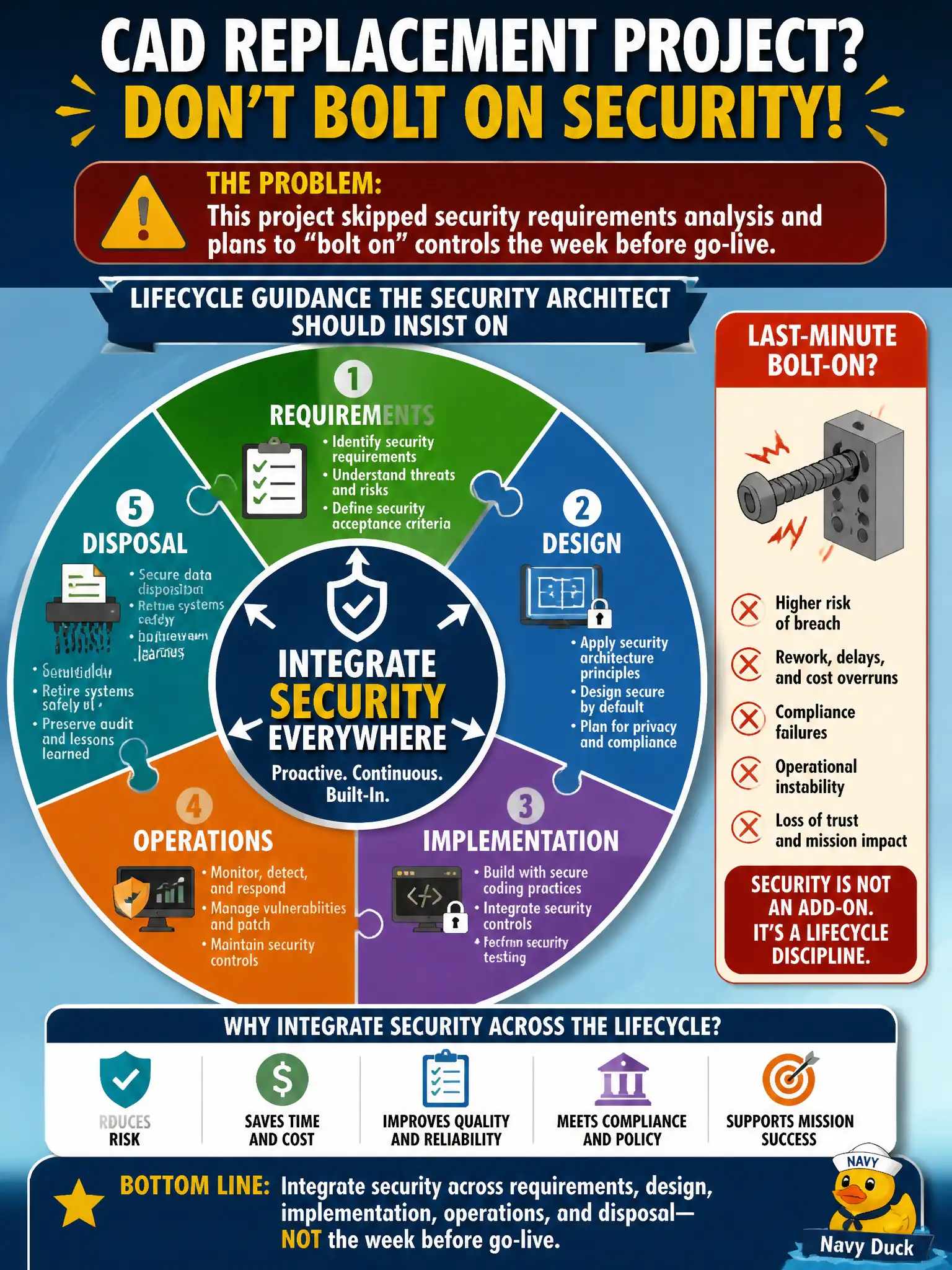 To Create an exciting colorful infographic that explains the concepts in the question: Question: A CAD replacement project skipped security requirements analysis and plans to "bolt on" controls the week before go-live. What lifecycle guidance should the security architect insist on? Correct Answer: Integrate security across requirements, design, implementation, operations, and disposal rather than as a last-minute add-on. Put EVERY visible label in double quotes. No people. No A/B/C/D letters. In one of the four corners put a little "Navy Duck".