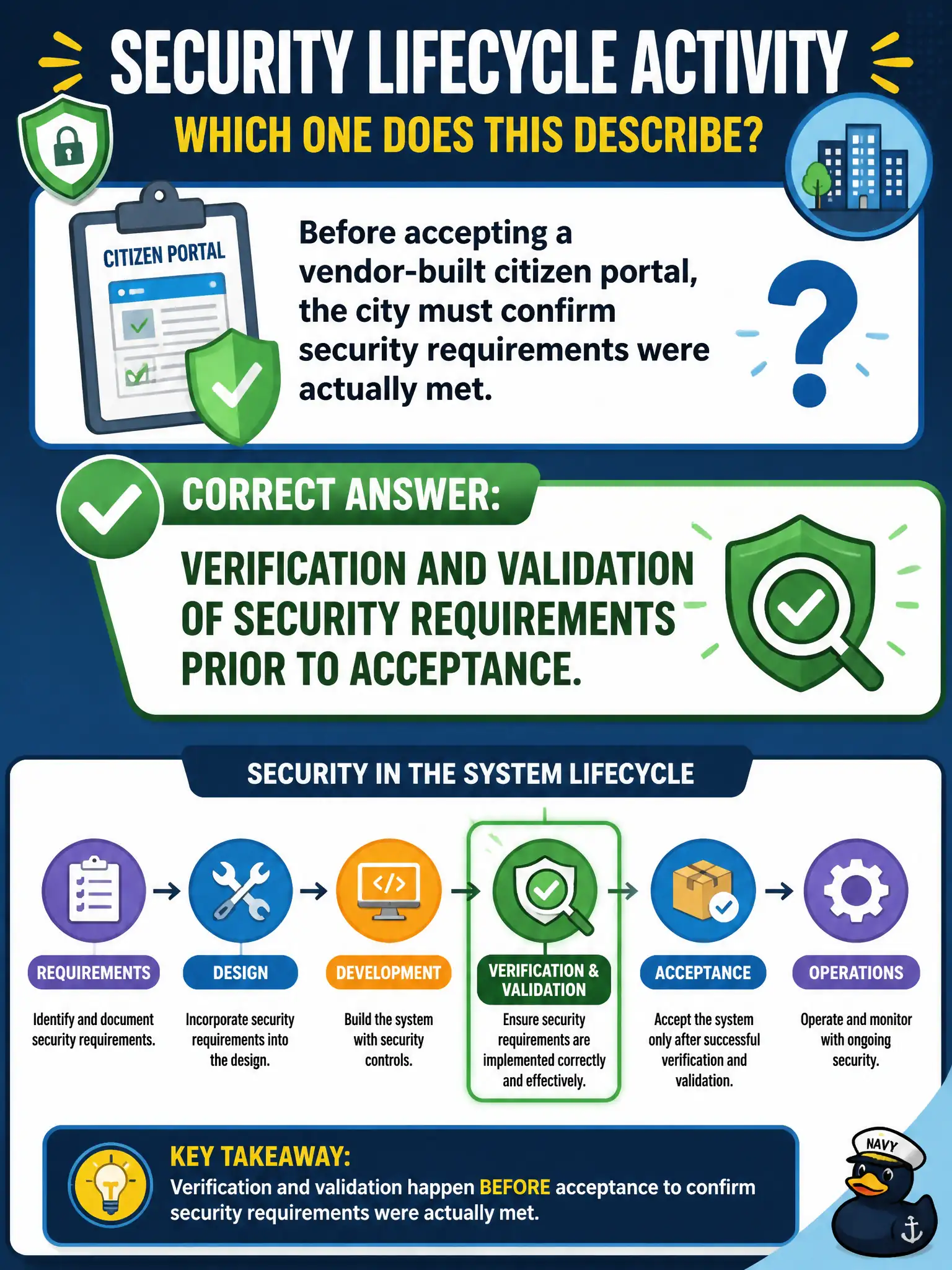 To Create an exciting colorful infographic that explains the concepts in the question: Question: Before accepting a vendor-built citizen portal, the city must confirm security requirements were actually met. Which lifecycle activity does that describe? Correct Answer: Verification and validation of security requirements prior to acceptance. Put EVERY visible label in double quotes. No people. No A/B/C/D letters. In one of the four corners put a little "Navy Duck".