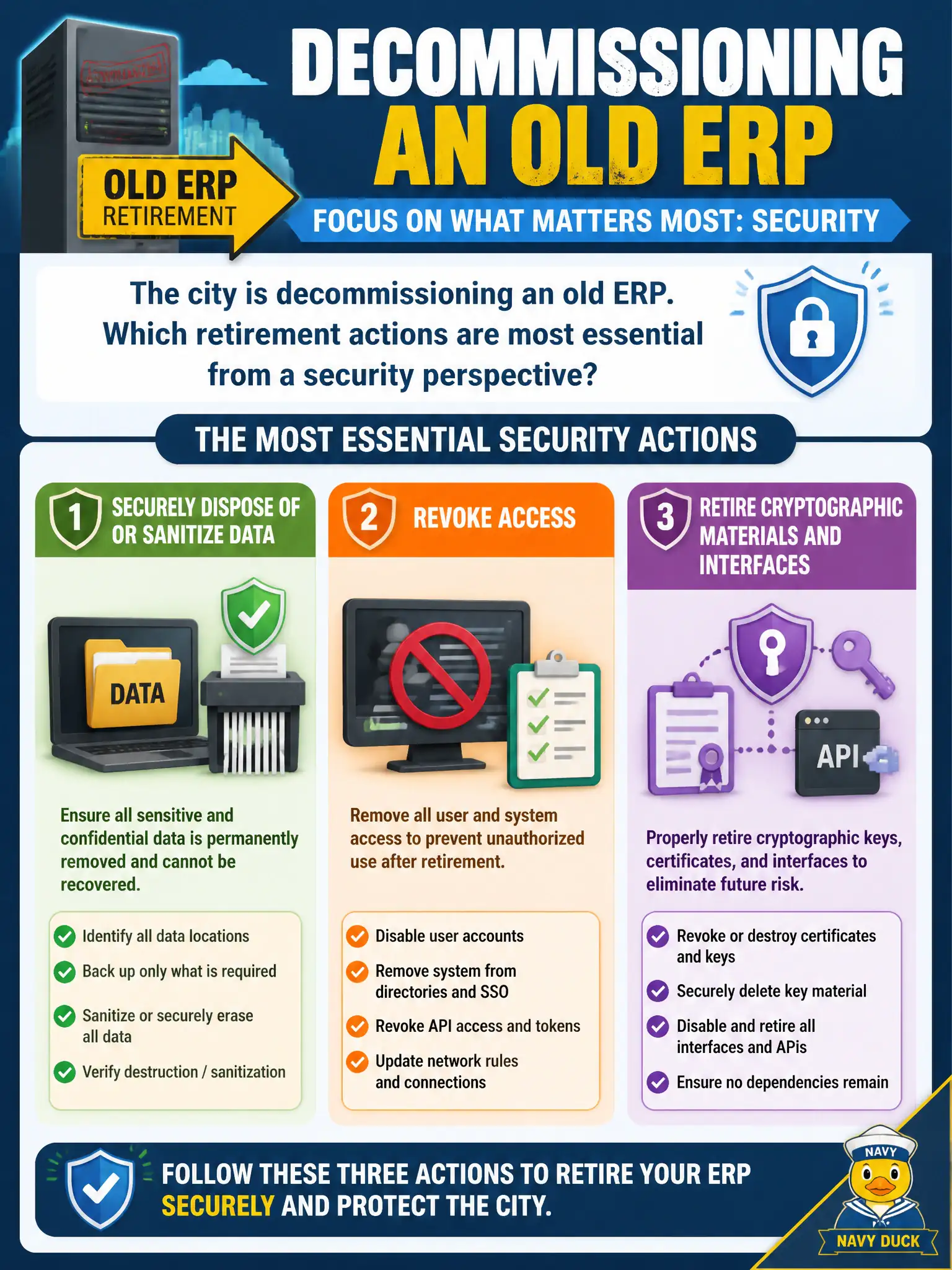 To Create an exciting colorful infographic that explains the concepts in the question: Question: The city is decommissioning an old ERP. Which retirement actions are most essential from a security perspective? Correct Answer: Securely dispose of or sanitize data, revoke access, and retire cryptographic materials and interfaces as part of system disposal. Put EVERY visible label in double quotes. No people. No A/B/C/D letters. In one of the four corners put a little "Navy Duck".
