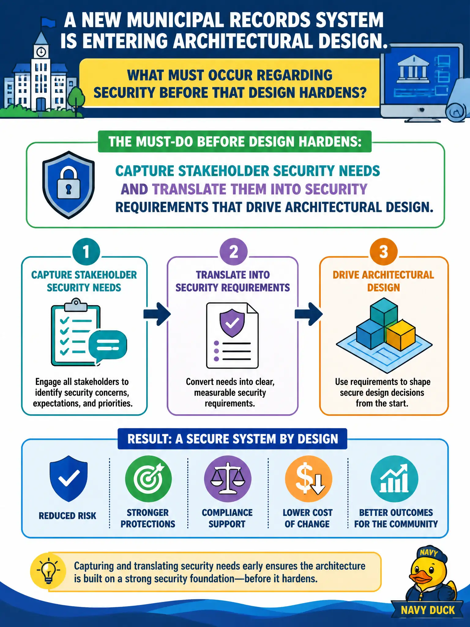 To Create an exciting colorful infographic that explains the concepts in the question: Question: A new municipal records system is entering architectural design. What must occur regarding security before that design hardens? Correct Answer: Capture stakeholder security needs and translate them into security requirements that drive architectural design. Put EVERY visible label in double quotes. No people. No A/B/C/D letters. In one of the four corners put a little "Navy Duck".