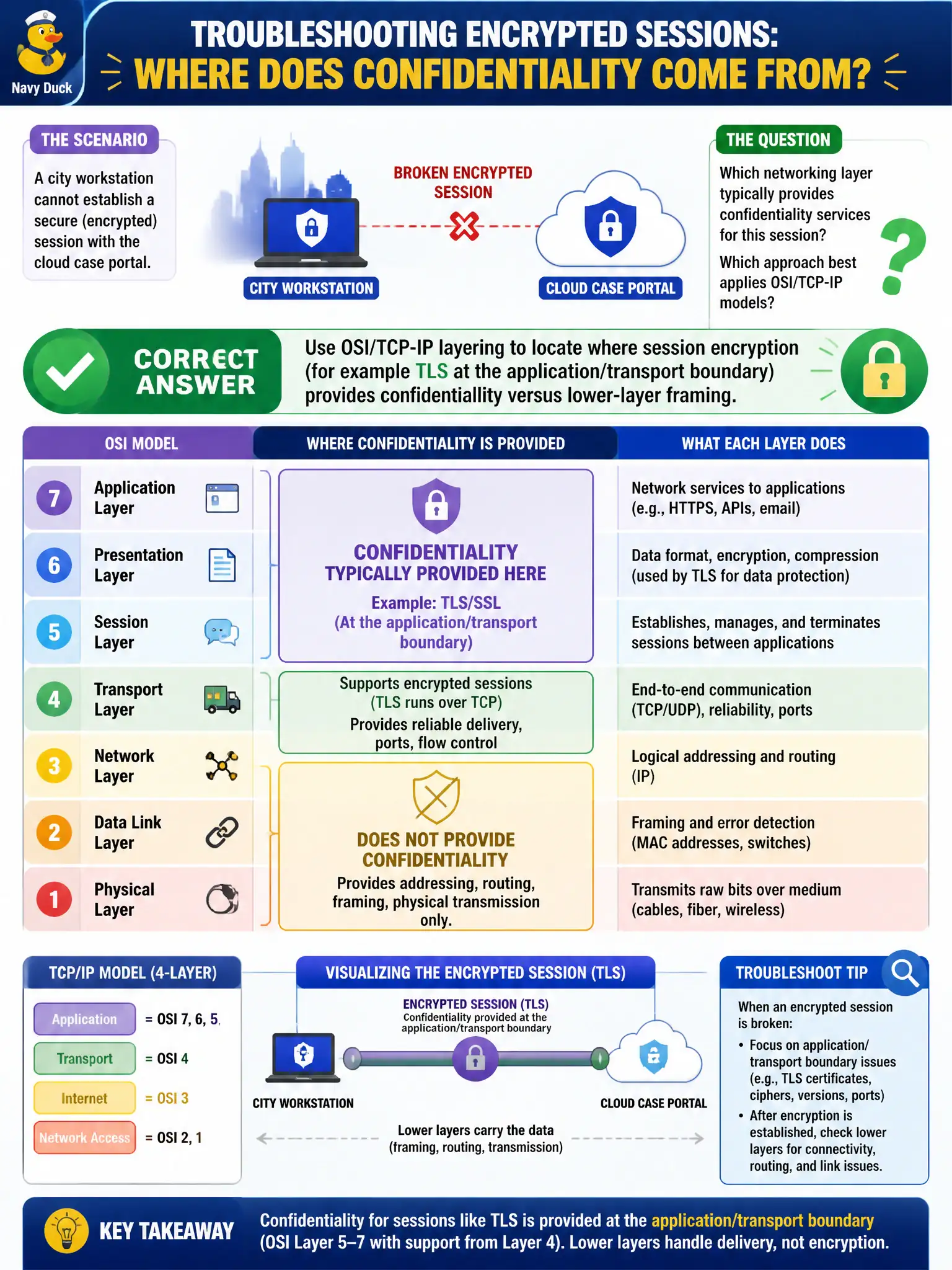 To Create an exciting colorful infographic that explains the concepts in the question: Question: While troubleshooting a broken encrypted session between a city workstation and a cloud case portal, an engineer needs to reason about which networking layer typically provides confidentiality services for that session. Which approach best applies OSI/TCP-IP models? Correct Answer: Use OSI/TCP-IP layering to locate where session encryption (for example TLS at the application/transport boundary) provides confidentiality versus lower-layer framing. Put EVERY visible label in double quotes. No people. No A/B/C/D letters. In one of the four corners put a little "Navy Duck".