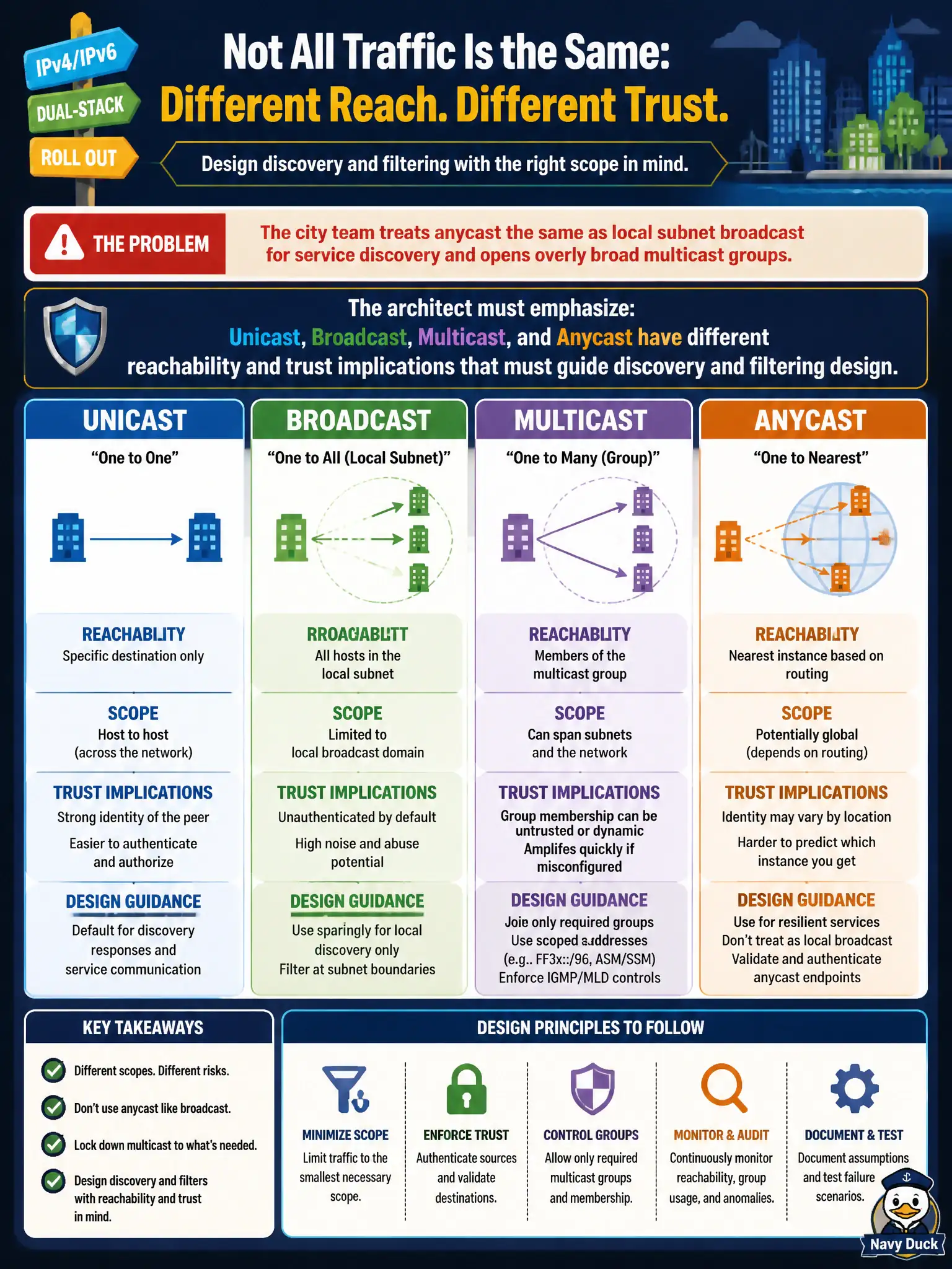 To Create an exciting colorful infographic that explains the concepts in the question: Question: During IPv4/IPv6 dual-stack rollout, a city team treats anycast the same as local subnet broadcast for service discovery and opens overly broad multicast groups. What should the architect emphasize? Correct Answer: That unicast, broadcast, multicast, and anycast have different reachability and trust implications that must guide discovery and filtering design. Put EVERY visible label in double quotes. No people. No A/B/C/D letters. In one of the four corners put a little "Navy Duck".