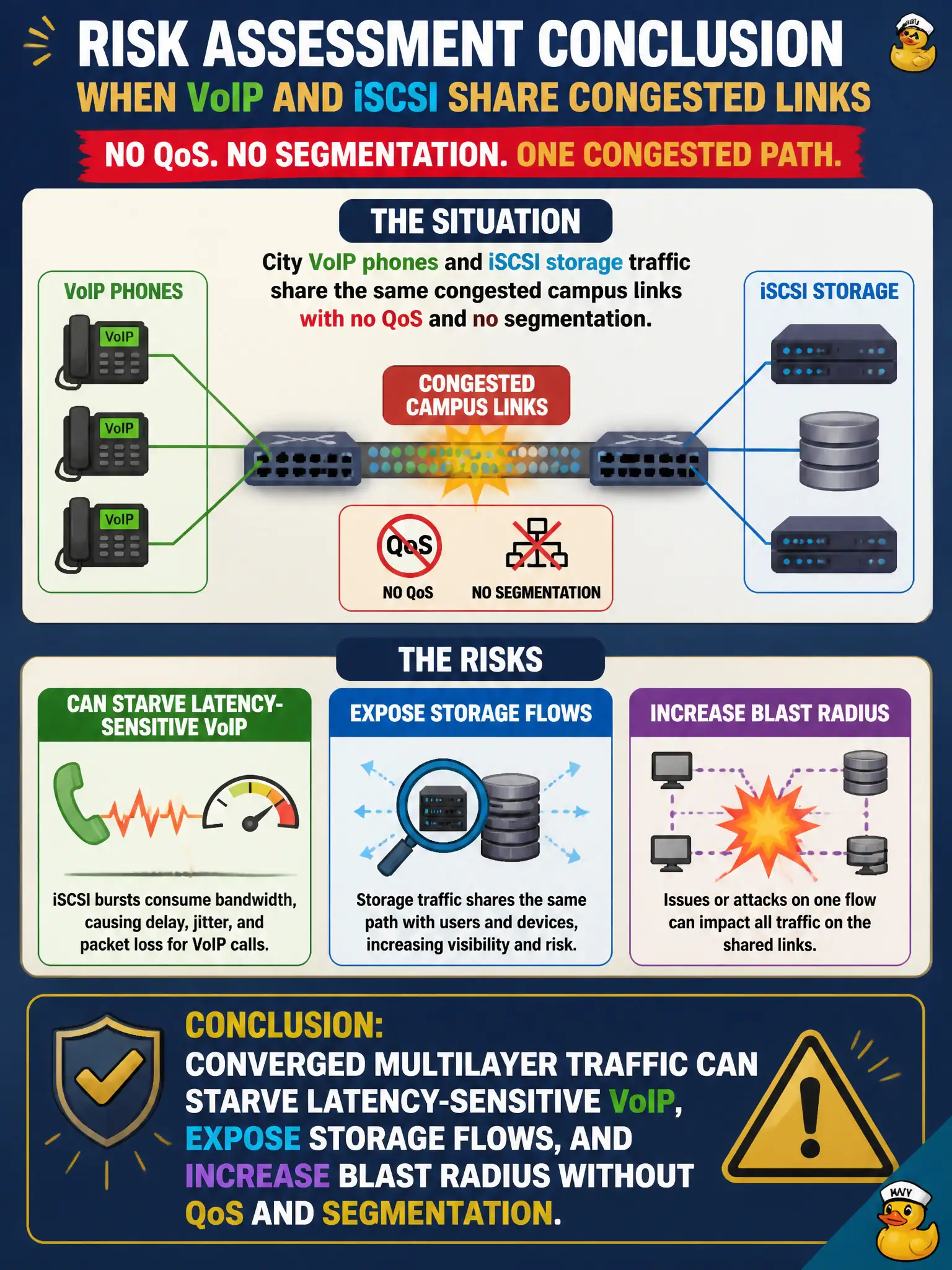 To Create an exciting colorful infographic that explains the concepts in the question: Question: City VoIP phones and iSCSI storage traffic share the same congested campus links with no QoS and no segmentation. What risk assessment conclusion is most accurate? Correct Answer: Converged multilayer traffic can starve latency-sensitive VoIP, expose storage flows, and increase blast radius without QoS and segmentation. Put EVERY visible label in double quotes. No people. No A/B/C/D letters. In one of the four corners put a little "Navy Duck".