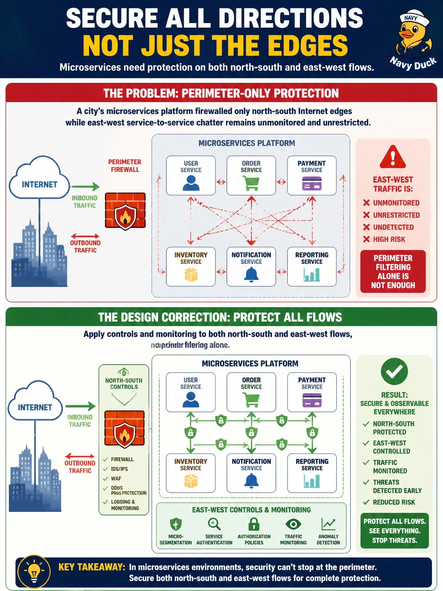 To Create an exciting colorful infographic that explains the concepts in the question: Question: A city's microservices platform firewalled only north-south Internet edges while east-west service-to-service chatter remains unmonitored and unrestricted. What design correction is needed? Correct Answer: Apply controls and monitoring to both north-south and east-west flows, not perimeter filtering alone. Put EVERY visible label in double quotes. No people. No A/B/C/D letters. In one of the four corners put a little "Navy Duck".
