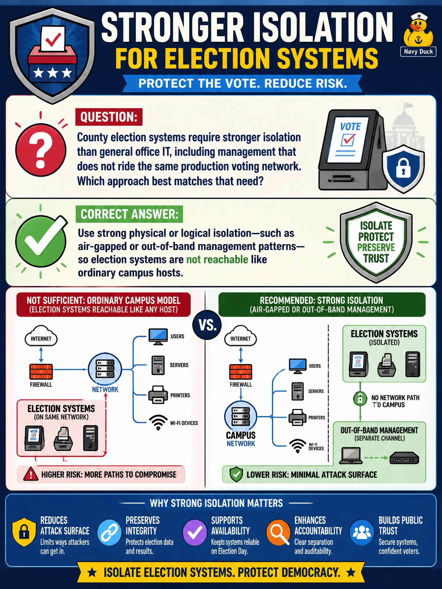 To Create an exciting colorful infographic that explains the concepts in the question: Question: County election systems require stronger isolation than general office IT, including management that does not ride the same production voting network. Which approach best matches that need? Correct Answer: Use strong physical or logical isolation—such as air-gapped or out-of-band management patterns—so election systems are not reachable like ordinary campus hosts. Put EVERY visible label in double quotes. No people. No A/B/C/D letters. In one of the four corners put a little "Navy Duck".