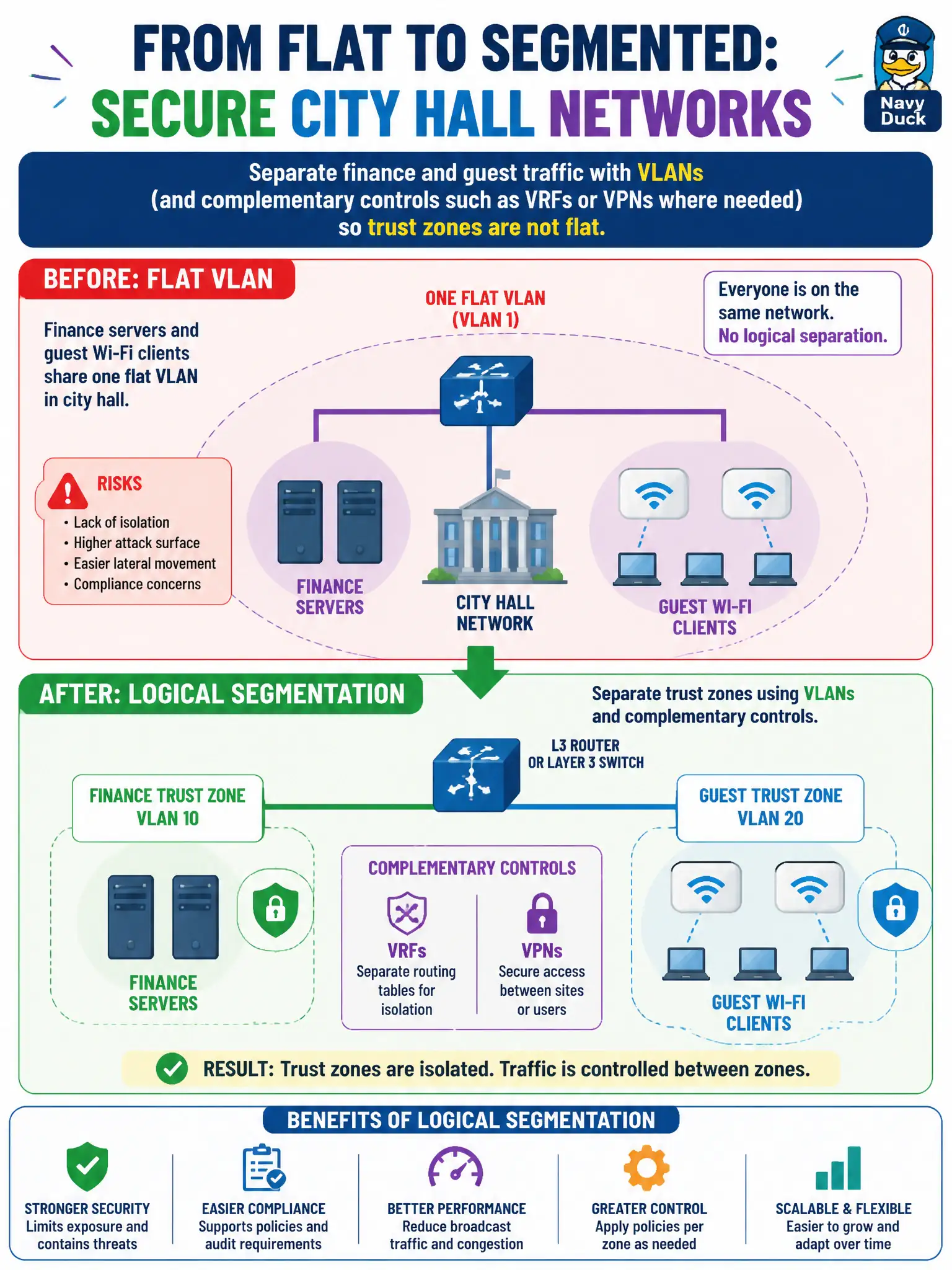 To Create an exciting colorful infographic that explains the concepts in the question: Question: Finance servers and guest Wi-Fi clients currently share one flat VLAN in city hall. What logical segmentation approach should the architect apply? Correct Answer: Separate finance and guest traffic with VLANs (and complementary controls such as VRFs or VPNs where needed) so trust zones are not flat. Put EVERY visible label in double quotes. No people. No A/B/C/D letters. In one of the four corners put a little "Navy Duck".