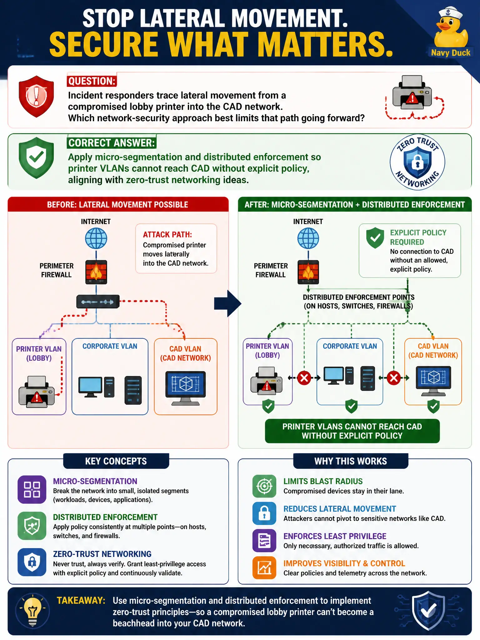 To Create an exciting colorful infographic that explains the concepts in the question: Question: Incident responders trace lateral movement from a compromised lobby printer into the CAD network. Which network-security approach best limits that path going forward? Correct Answer: Apply micro-segmentation and distributed enforcement so printer VLANs cannot reach CAD without explicit policy, aligning with zero-trust networking ideas. Put EVERY visible label in double quotes. No people. No A/B/C/D letters. In one of the four corners put a little "Navy Duck".