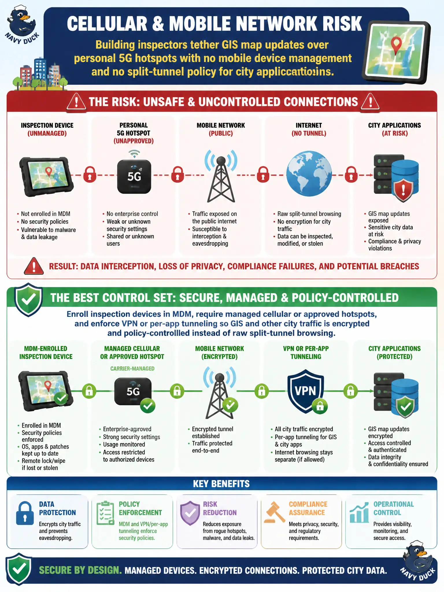 To Create an exciting colorful infographic that explains the concepts in the question: Question: Building inspectors tether GIS map updates over personal 5G hotspots with no mobile device management and no split-tunnel policy for city applications. Which control set best addresses the cellular and mobile network risk? Correct Answer: Enroll inspection devices in MDM, require managed cellular or approved hotspots, and enforce VPN or per-app tunneling so GIS and other city traffic is encrypted and policy-controlled instead of raw split-tunnel browsing. Put EVERY visible label in double quotes. No people. No A/B/C/D letters. In one of the four corners put a little "Navy Duck".
