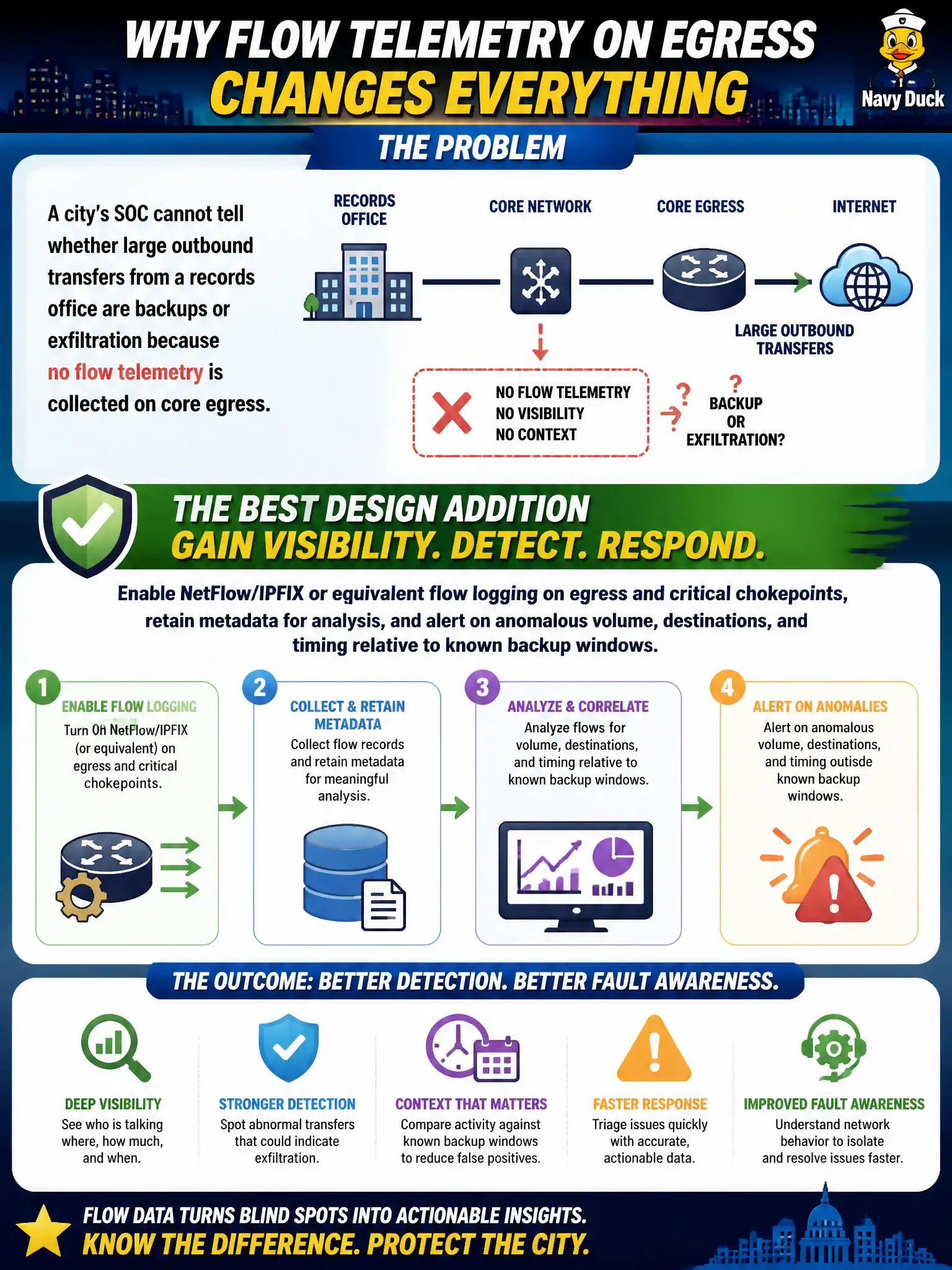 To Create an exciting colorful infographic that explains the concepts in the question: Question: A city’s SOC cannot tell whether large outbound transfers from a records office are backups or exfiltration because no flow telemetry is collected on core egress. Which design addition best improves detection and fault awareness? Correct Answer: Enable NetFlow/IPFIX or equivalent flow logging on egress and critical chokepoints, retain metadata for analysis, and alert on anomalous volume, destinations, and timing relative to known backup windows. Put EVERY visible label in double quotes. No people. No A/B/C/D letters. In one of the four corners put a little "Navy Duck".