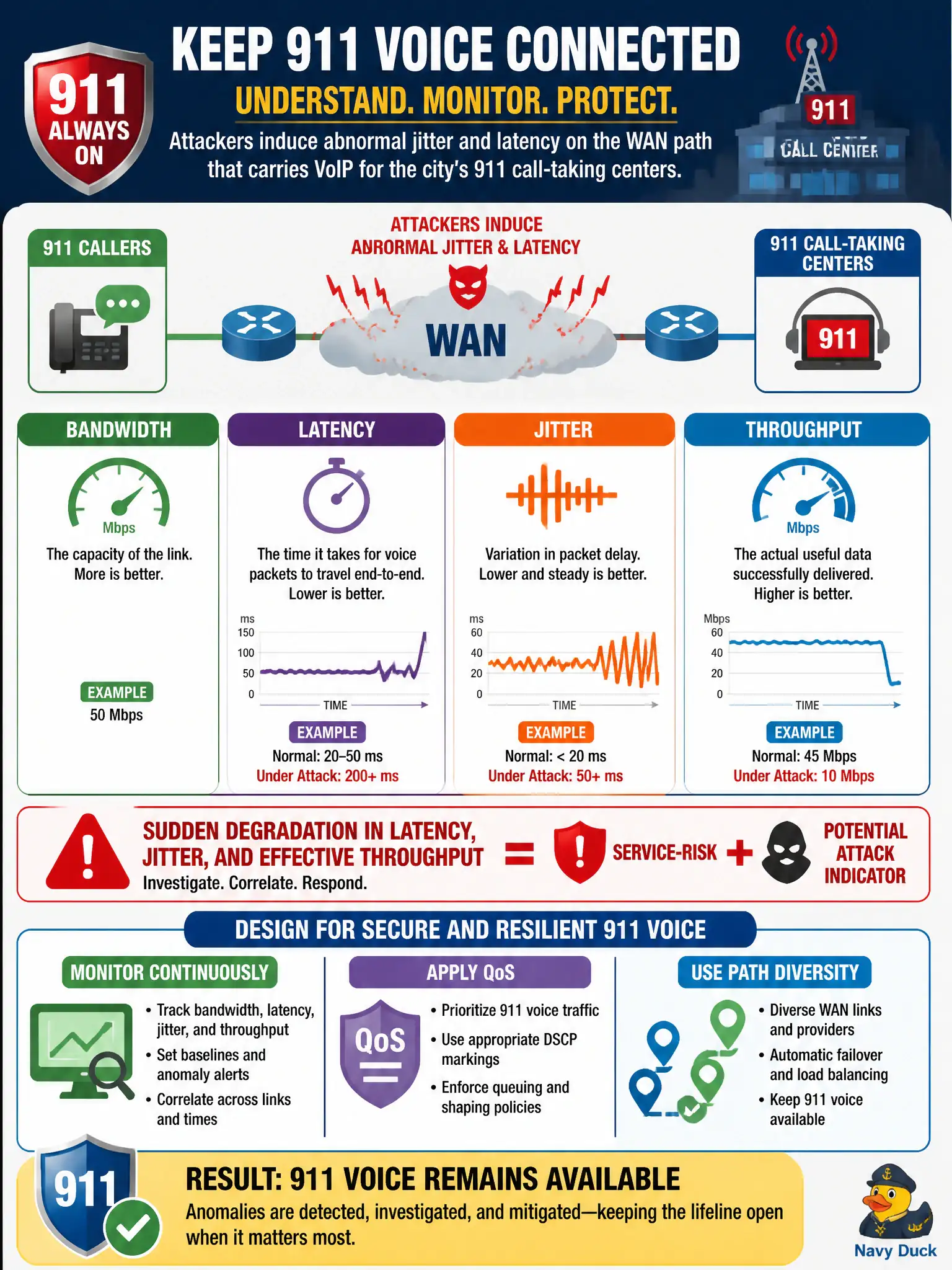 To Create an exciting colorful infographic that explains the concepts in the question: Question: Attackers induce abnormal jitter and latency on the WAN path that carries VoIP for the city’s 911 call-taking centers. Which statement best reflects how bandwidth, latency, jitter, and throughput should inform secure and resilient design? Correct Answer: Treat sudden degradation in latency, jitter, and effective throughput as both service-risk and potential attack indicators, and design monitoring and QoS/path diversity so 911 voice remains available and anomalies are investigated. Put EVERY visible label in double quotes. No people. No A/B/C/D letters. In one of the four corners put a little "Navy Duck".