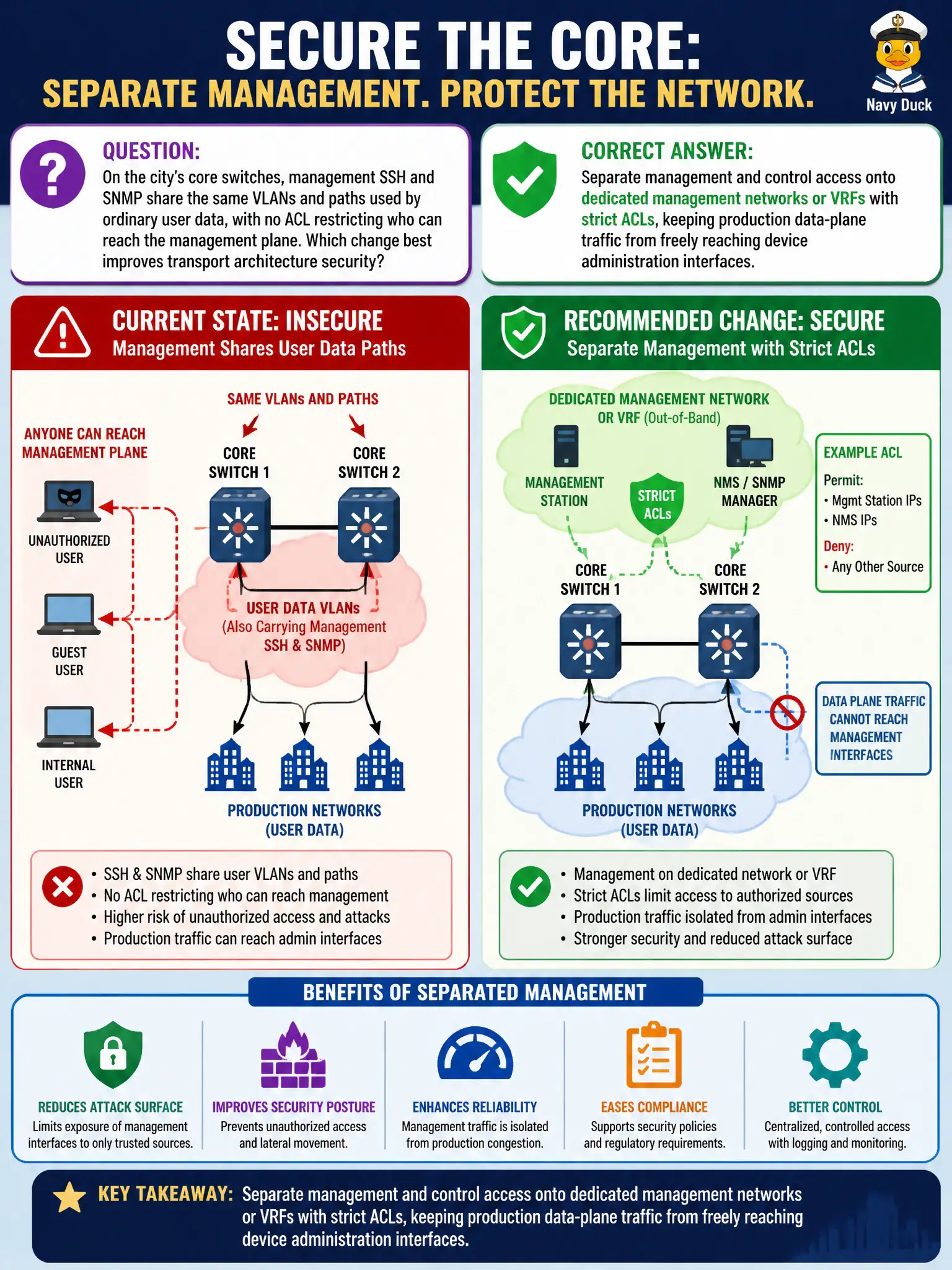 To Create an exciting colorful infographic that explains the concepts in the question: Question: On the city’s core switches, management SSH and SNMP share the same VLANs and paths used by ordinary user data, with no ACL restricting who can reach the management plane. Which change best improves transport architecture security? Correct Answer: Separate management and control access onto dedicated management networks or VRFs with strict ACLs, keeping production data-plane traffic from freely reaching device administration interfaces. Put EVERY visible label in double quotes. No people. No A/B/C/D letters. In one of the four corners put a little "Navy Duck".