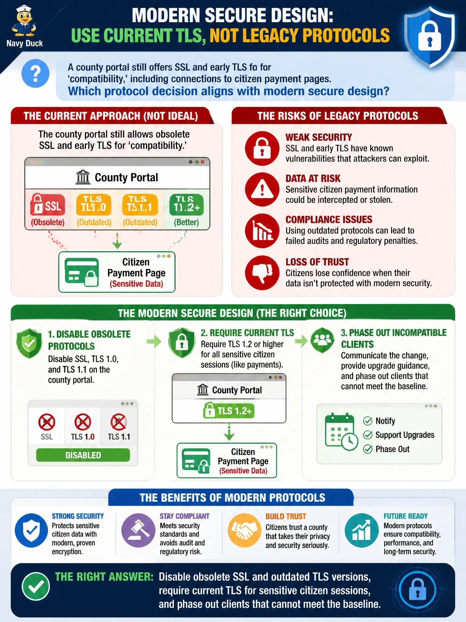 To Create an exciting colorful infographic that explains the concepts in the question: Question: A county portal still offers SSL and early TLS for 'compatibility,' including connections to citizen payment pages. Which protocol decision aligns with modern secure design? Correct Answer: Disable obsolete SSL and outdated TLS versions, require current TLS for sensitive citizen sessions, and phase out clients that cannot meet the baseline. Put EVERY visible label in double quotes. No people. No A/B/C/D letters. In one of the four corners put a little "Navy Duck".