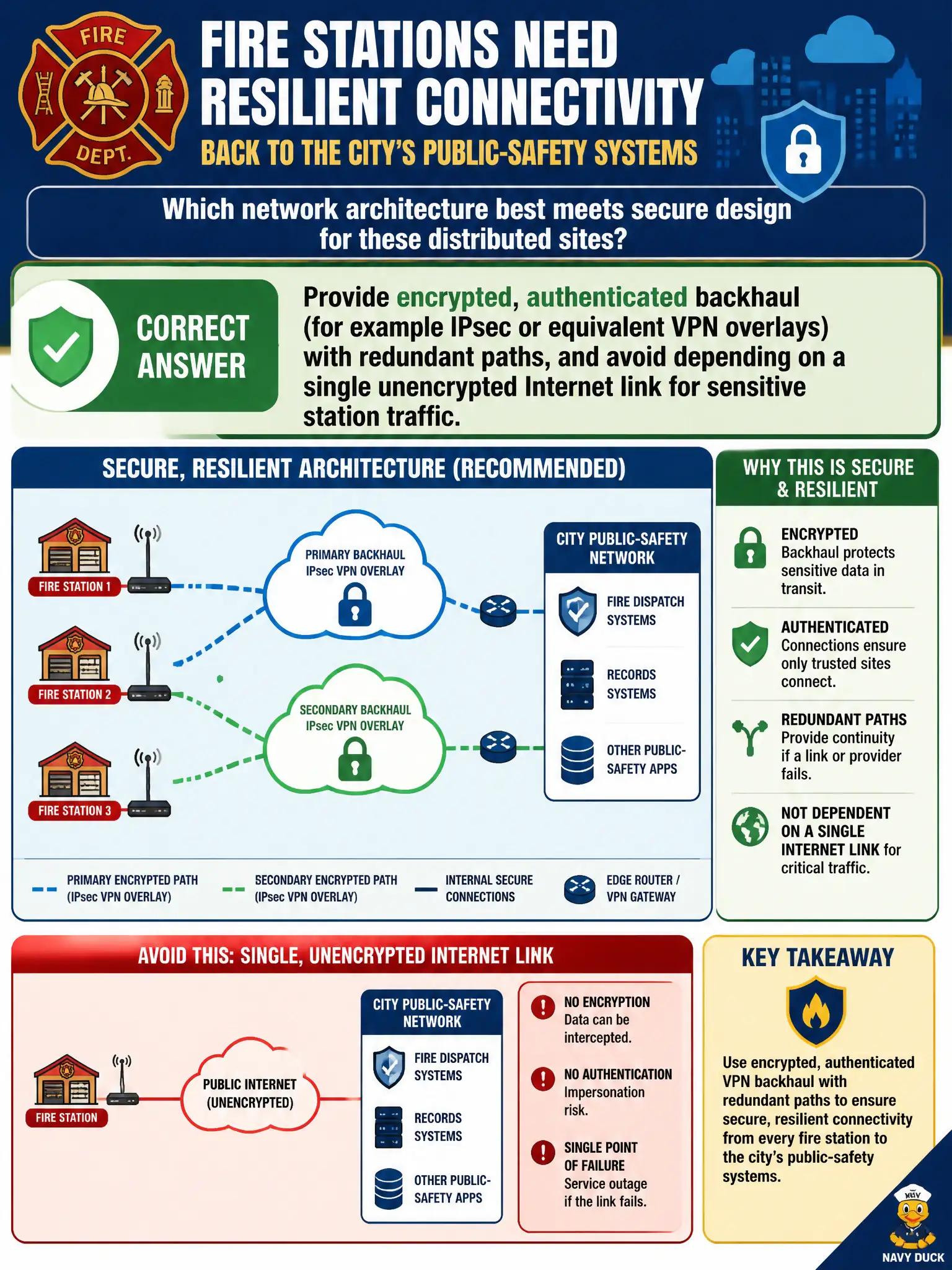 To Create an exciting colorful infographic that explains the concepts in the question: Question: Fire stations need resilient connectivity back to the city’s public-safety systems. Which network architecture best meets secure design for these distributed sites? Correct Answer: Provide encrypted, authenticated backhaul (for example IPsec or equivalent VPN overlays) with redundant paths, and avoid depending on a single unencrypted Internet link for sensitive station traffic. Put EVERY visible label in double quotes. No people. No A/B/C/D letters. In one of the four corners put a little "Navy Duck".