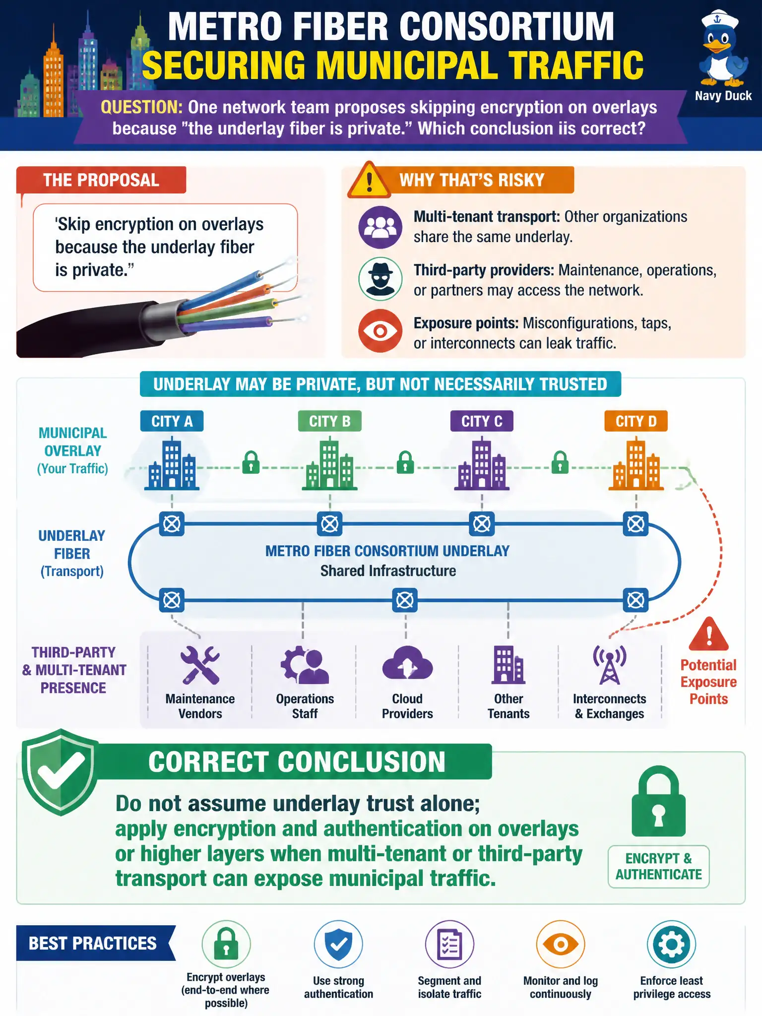 To Create an exciting colorful infographic that explains the concepts in the question: Question: A metro fiber consortium carries traffic for several cities. One network team proposes skipping encryption on overlays because 'the underlay fiber is private.' Which conclusion is correct? Correct Answer: Do not assume underlay trust alone; apply encryption and authentication on overlays or higher layers when multi-tenant or third-party transport can expose municipal traffic. Put EVERY visible label in double quotes. No people. No A/B/C/D letters. In one of the four corners put a little "Navy Duck".
