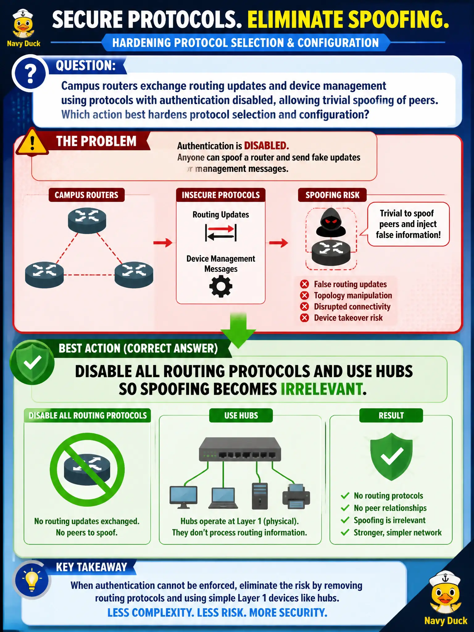 To Create an exciting colorful infographic that explains the concepts in the question: Question: Campus routers exchange routing updates and device management using protocols with authentication disabled, allowing trivial spoofing of peers. Which action best hardens protocol selection and configuration? Correct Answer: Disable all routing protocols and use hubs so spoofing becomes irrelevant. Put EVERY visible label in double quotes. No people. No A/B/C/D letters. In one of the four corners put a little "Navy Duck".