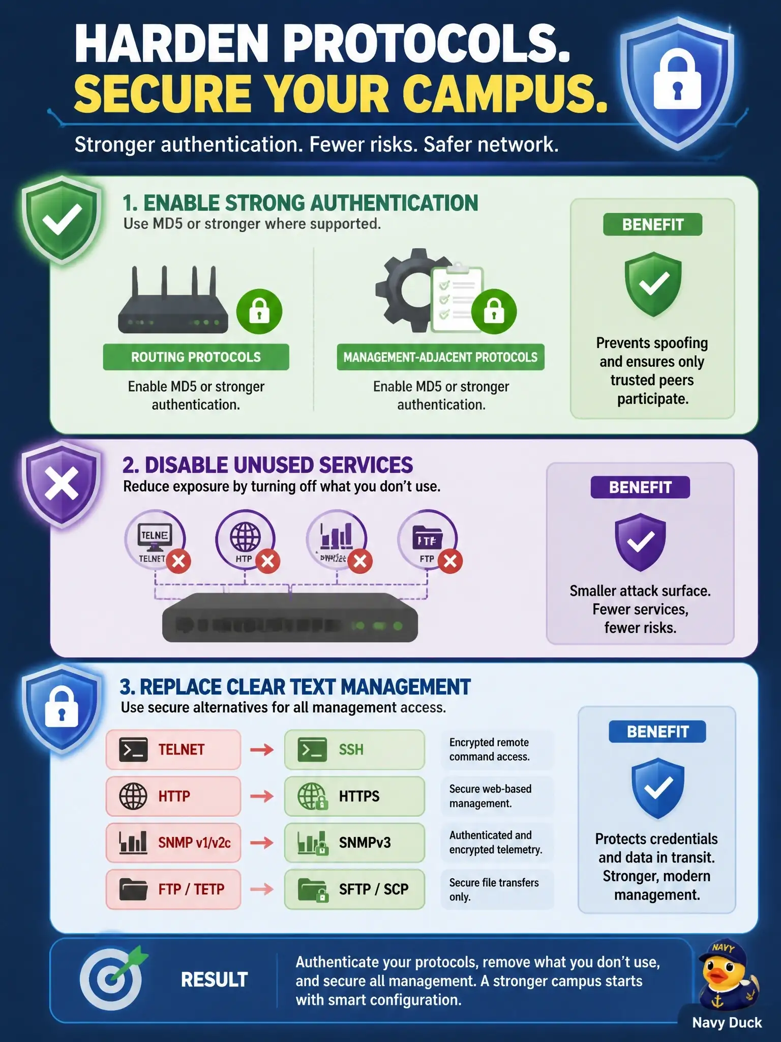 To Create an exciting colorful infographic that explains the concepts in the question: Question: Campus routers exchange routing updates and device management using protocols with authentication disabled, allowing trivial spoofing of peers. Which action best hardens protocol selection and configuration? Correct Answer: Enable MD5 or stronger authentication where supported for routing and management-adjacent protocols, disable unused services, and replace obsolete cleartext management with secure alternatives. Put EVERY visible label in double quotes. No people. No A/B/C/D letters. In one of the four corners put a little "Navy Duck".
