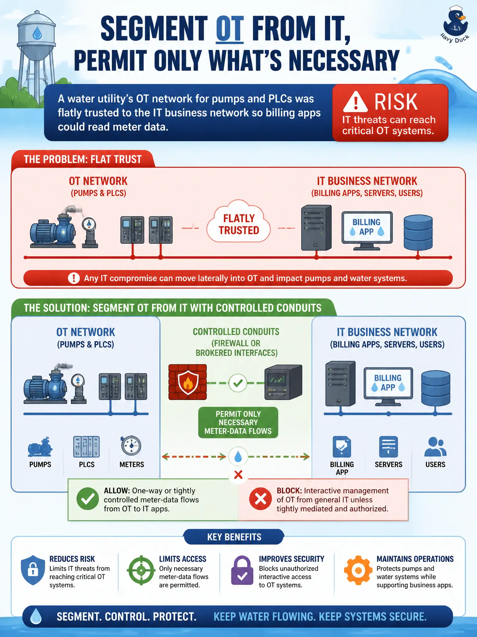 To Create an exciting colorful infographic that explains the concepts in the question: Question: A water utility’s OT network for pumps and PLCs was flatly trusted to the IT business network so billing apps could read meter data. Which segmentation approach is most appropriate? Correct Answer: Segment OT from IT with controlled conduits (firewall or brokered interfaces), permit only necessary meter-data flows, and block interactive management of OT from general IT unless tightly mediated. Put EVERY visible label in double quotes. No people. No A/B/C/D letters. In one of the four corners put a little "Navy Duck".