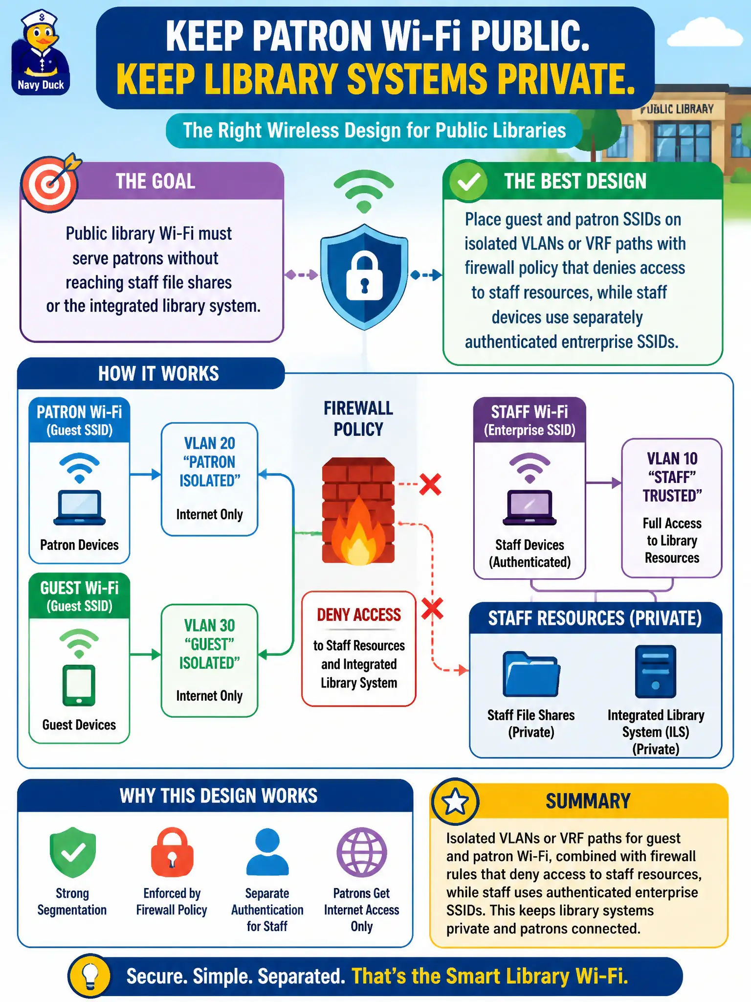 To Create an exciting colorful infographic that explains the concepts in the question: Question: Public library Wi-Fi must serve patrons without reaching staff file shares or the integrated library system. Which wireless design best enforces that separation? Correct Answer: Place guest and patron SSIDs on isolated VLANs or VRF paths with firewall policy that denies access to staff resources, while staff devices use separately authenticated enterprise SSIDs. Put EVERY visible label in double quotes. No people. No A/B/C/D letters. In one of the four corners put a little "Navy Duck".