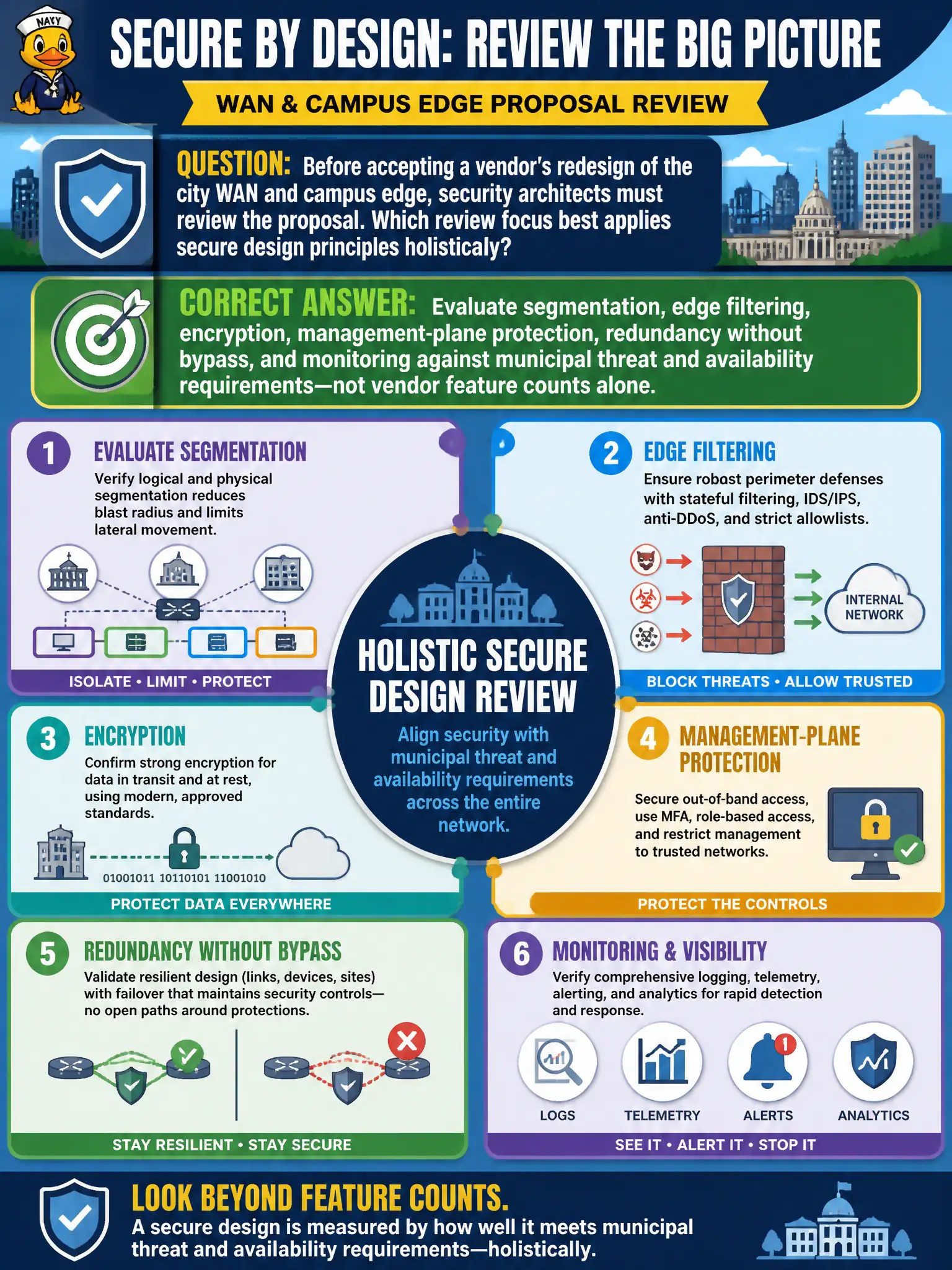 To Create an exciting colorful infographic that explains the concepts in the question: Question: Before accepting a vendor’s redesign of the city WAN and campus edge, security architects must review the proposal. Which review focus best applies secure design principles holistically? Correct Answer: Evaluate segmentation, edge filtering, encryption, management-plane protection, redundancy without bypass, and monitoring against municipal threat and availability requirements—not vendor feature counts alone. Put EVERY visible label in double quotes. No people. No A/B/C/D letters. In one of the four corners put a little "Navy Duck".