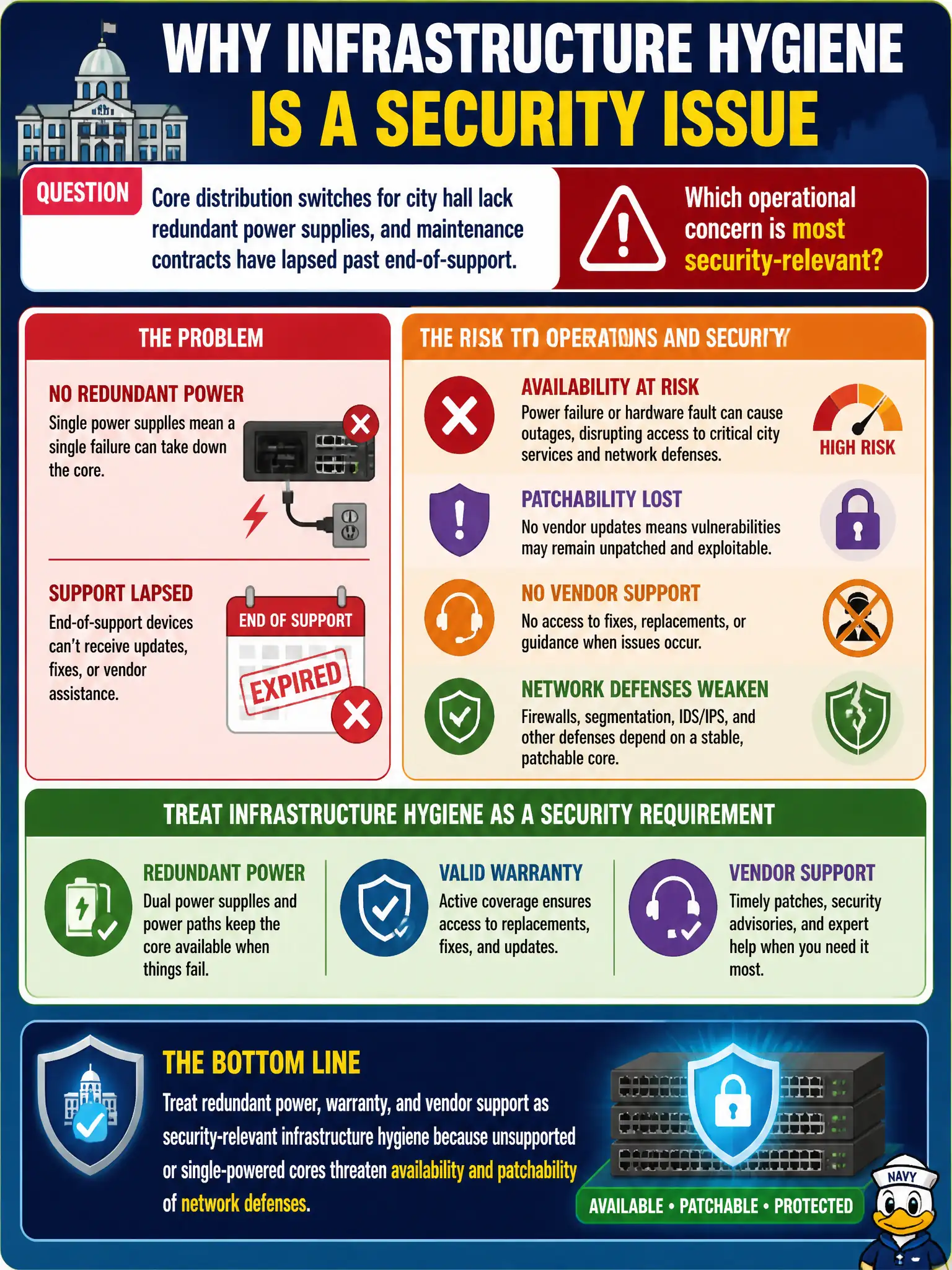 To Create an exciting colorful infographic that explains the concepts in the question: Question: Core distribution switches for city hall lack redundant power supplies, and maintenance contracts have lapsed past end-of-support. Which operational concern is most security-relevant? Correct Answer: Treat redundant power, warranty, and vendor support as security-relevant infrastructure hygiene because unsupported or single-powered cores threaten availability and patchability of network defenses. Put EVERY visible label in double quotes. No people. No A/B/C/D letters. In one of the four corners put a little "Navy Duck".