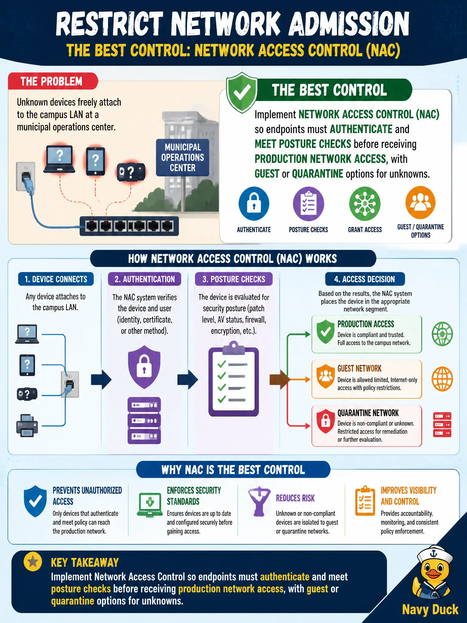 To Create an exciting colorful infographic that explains the concepts in the question: Question: Unknown devices freely attach to the campus LAN at a municipal operations center. Which control best restricts network admission? Correct Answer: Implement Network Access Control so endpoints must authenticate and meet posture checks before receiving production network access, with guest or quarantine options for unknowns. Put EVERY visible label in double quotes. No people. No A/B/C/D letters. In one of the four corners put a little "Navy Duck".