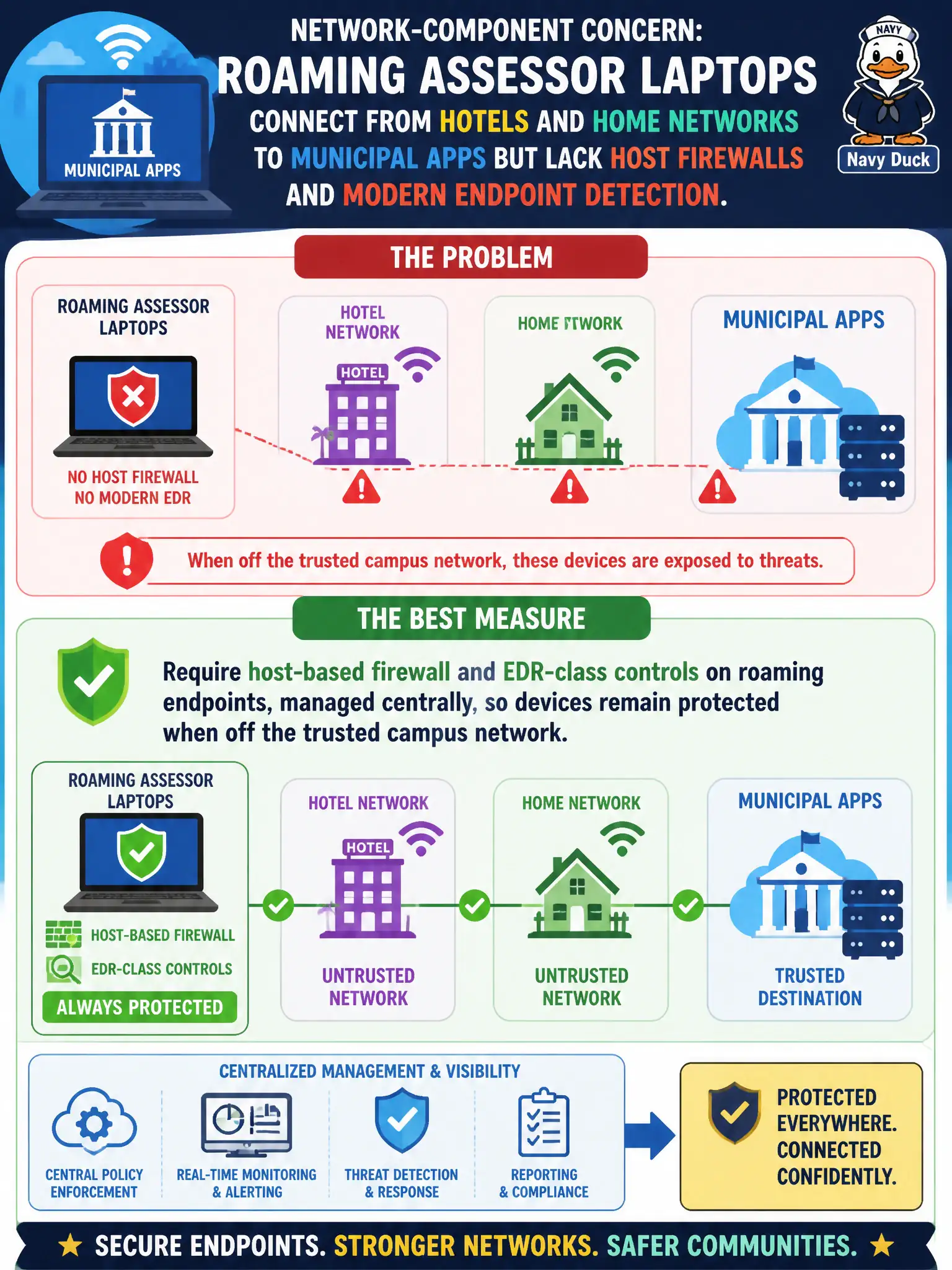 To Create an exciting colorful infographic that explains the concepts in the question: Question: Roaming assessor laptops connect from hotels and home networks to municipal apps but lack host firewalls and modern endpoint detection. Which measure best addresses this network-component concern? Correct Answer: Require host-based firewall and EDR-class controls on roaming endpoints, managed centrally, so devices remain protected when off the trusted campus network. Put EVERY visible label in double quotes. No people. No A/B/C/D letters. In one of the four corners put a little "Navy Duck".